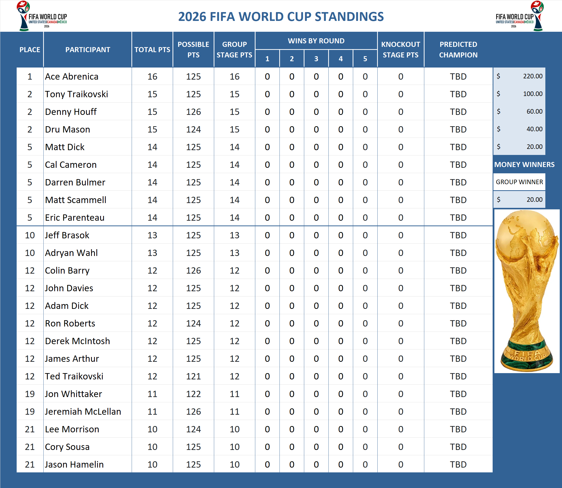 FIFA World Cup Standings