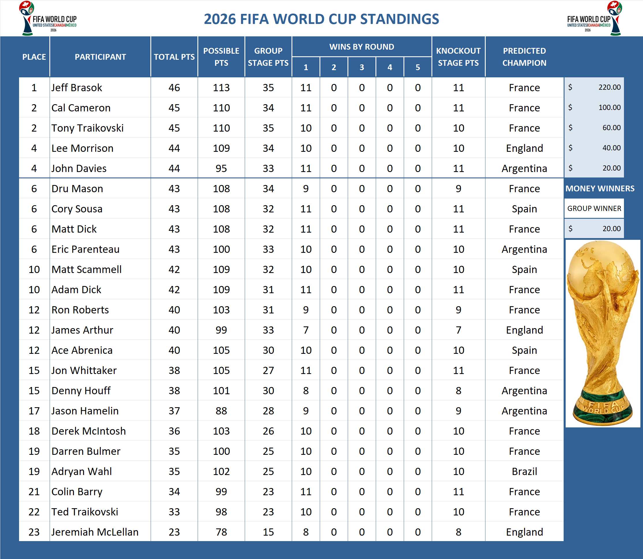 FIFA World Cup Standings