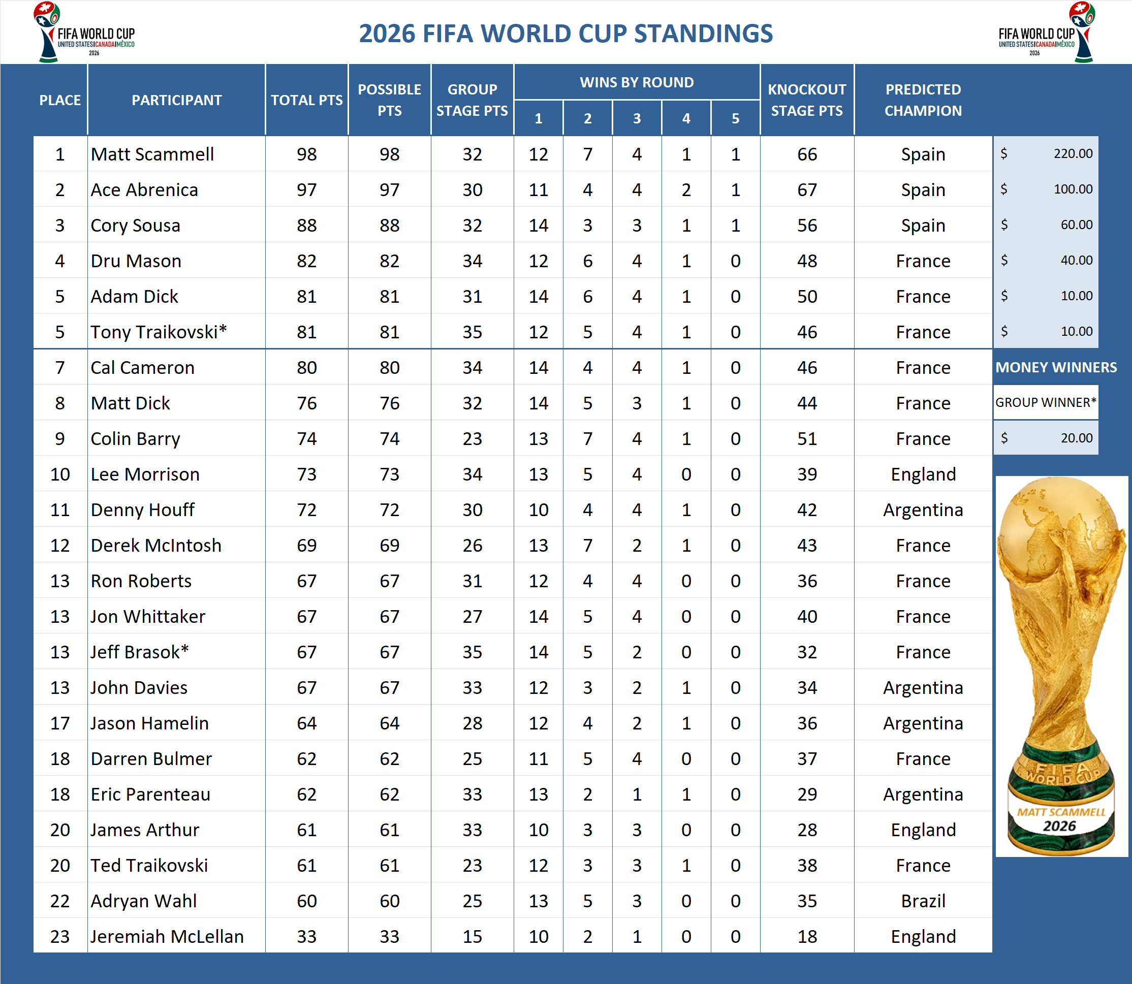 FIFA World Cup Standings