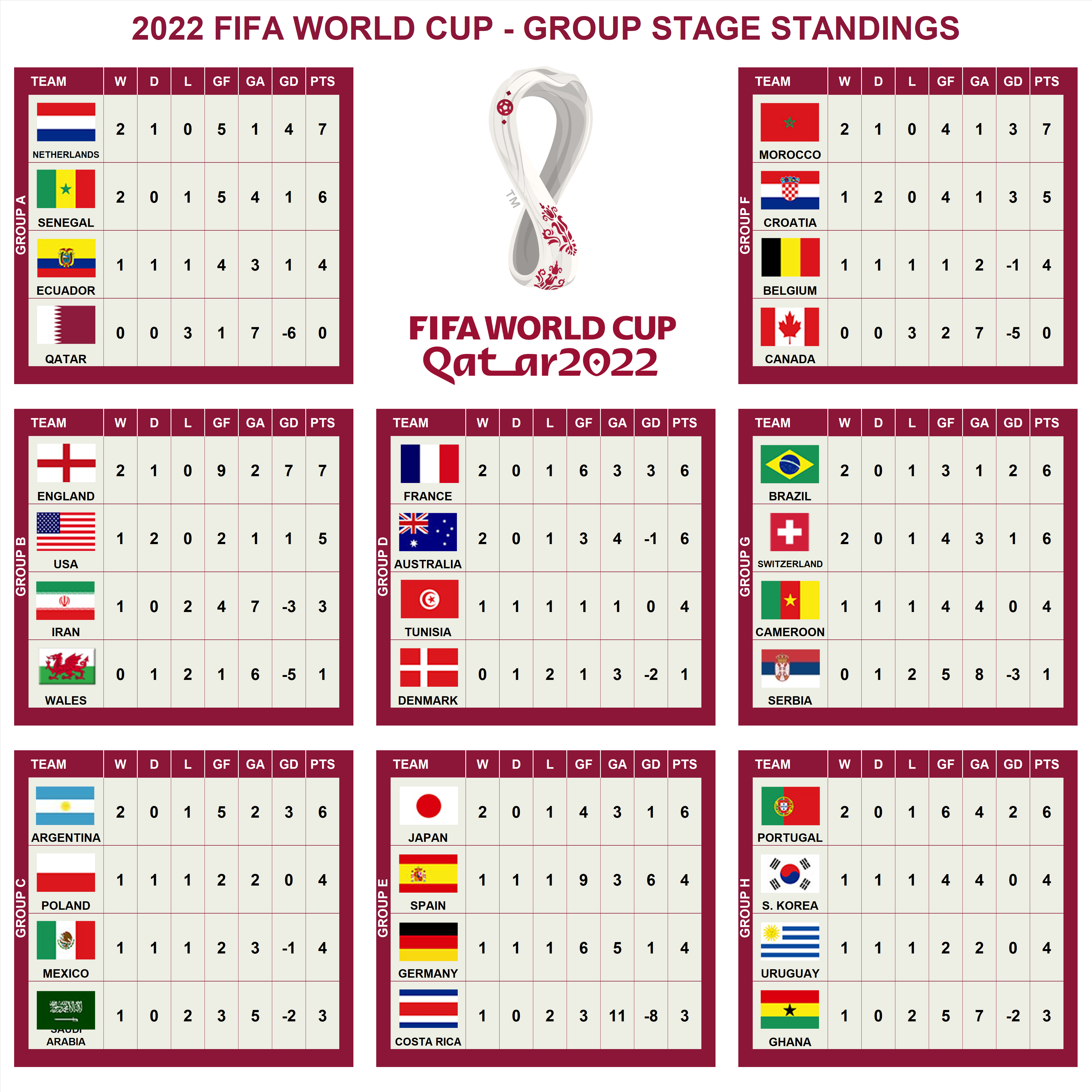 2022 FIFA World Cup Pool Group Round