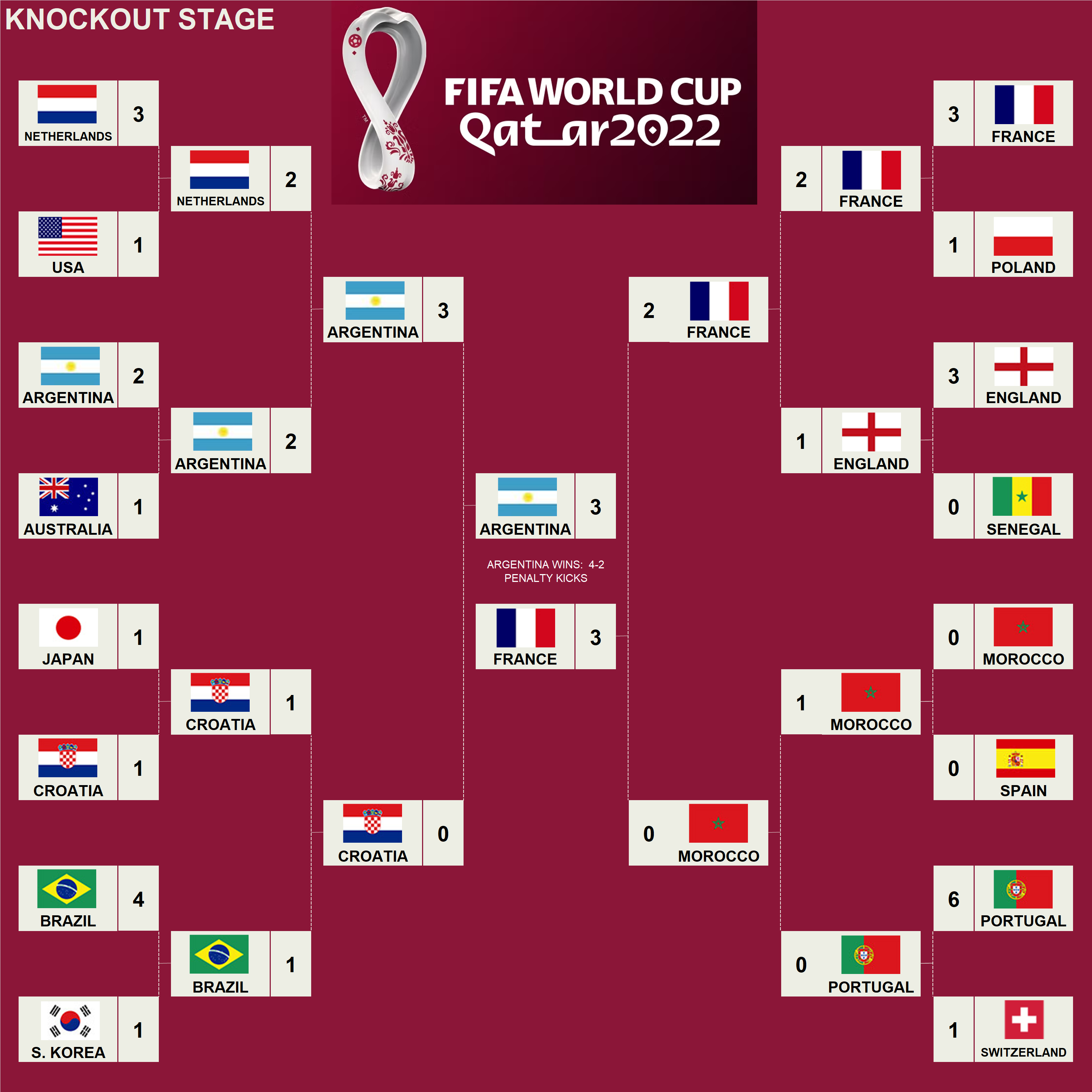 2022 FIFA World Cup Pool Knockout Round