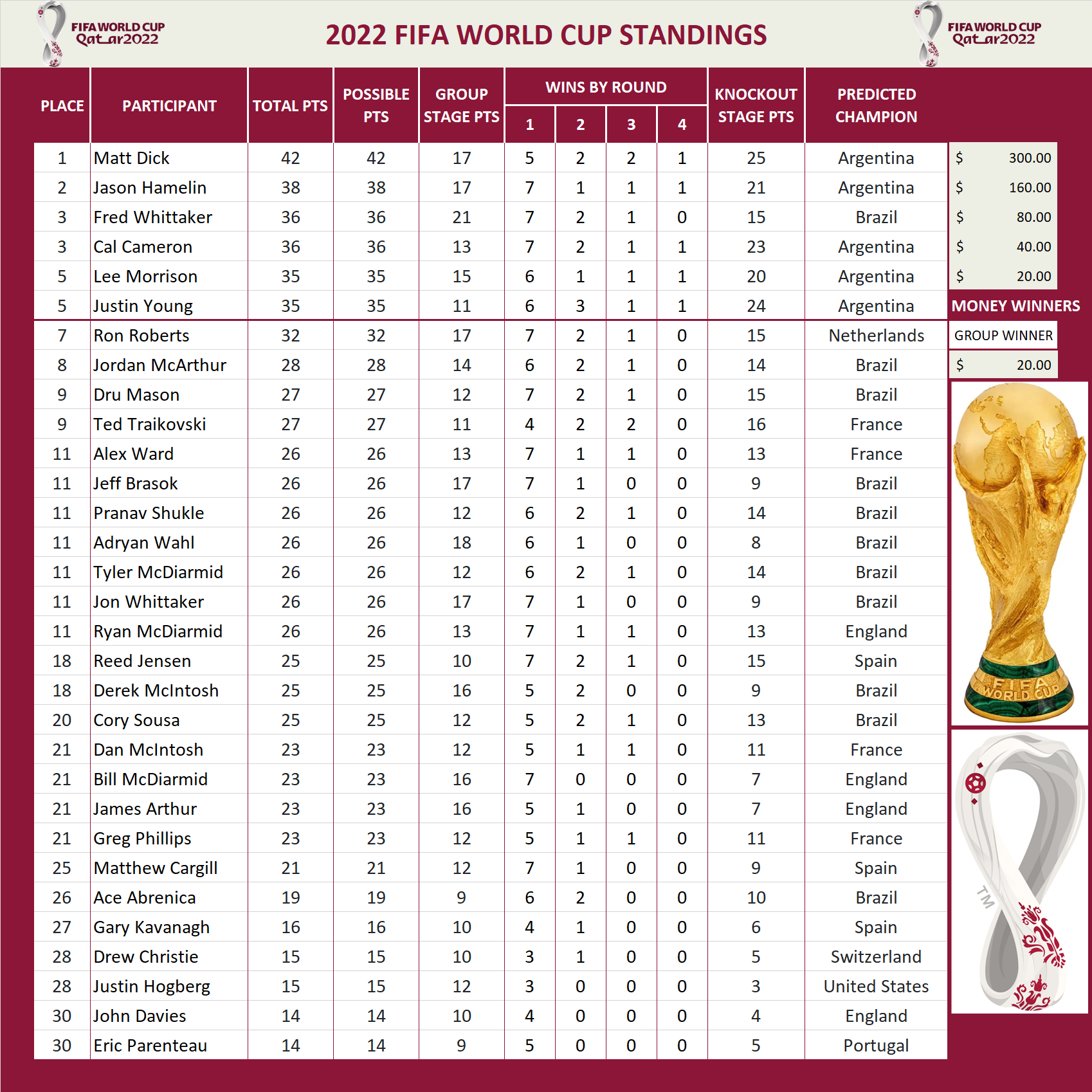 2022 FIFA World Cup Standings