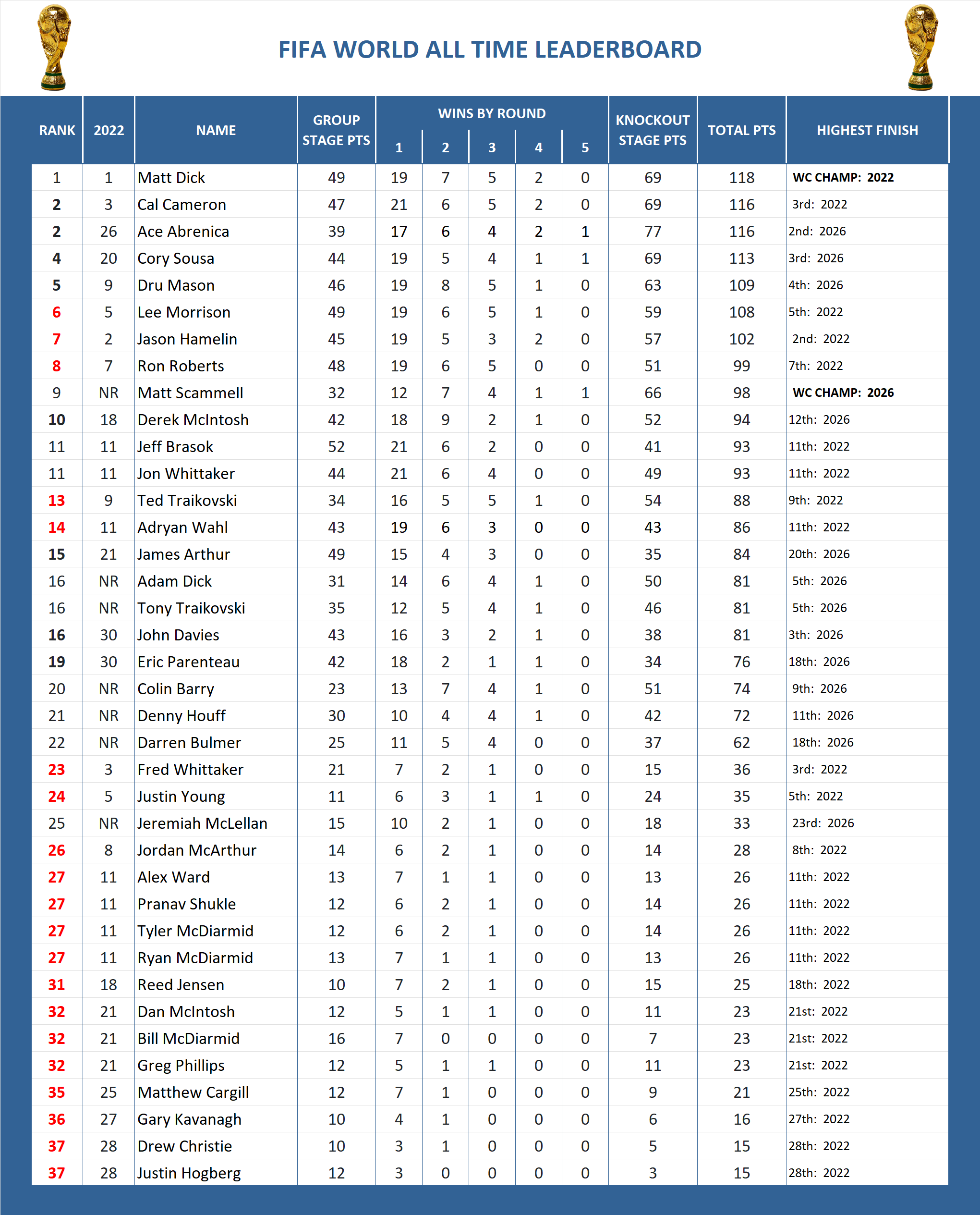 FIFA World Cup All Time Leader Board
