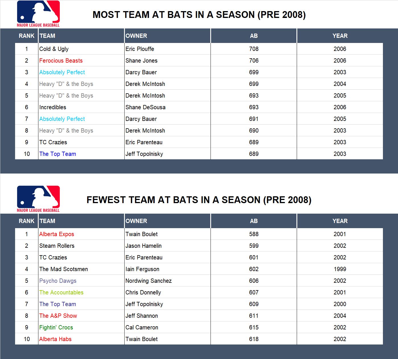 Major league Baseball Record At Bats (Pre 2008)