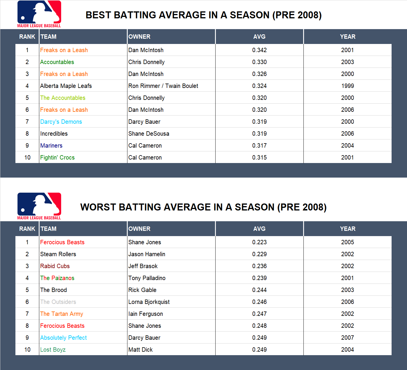 Major league Baseball Record Batting Average (Pre 2008)