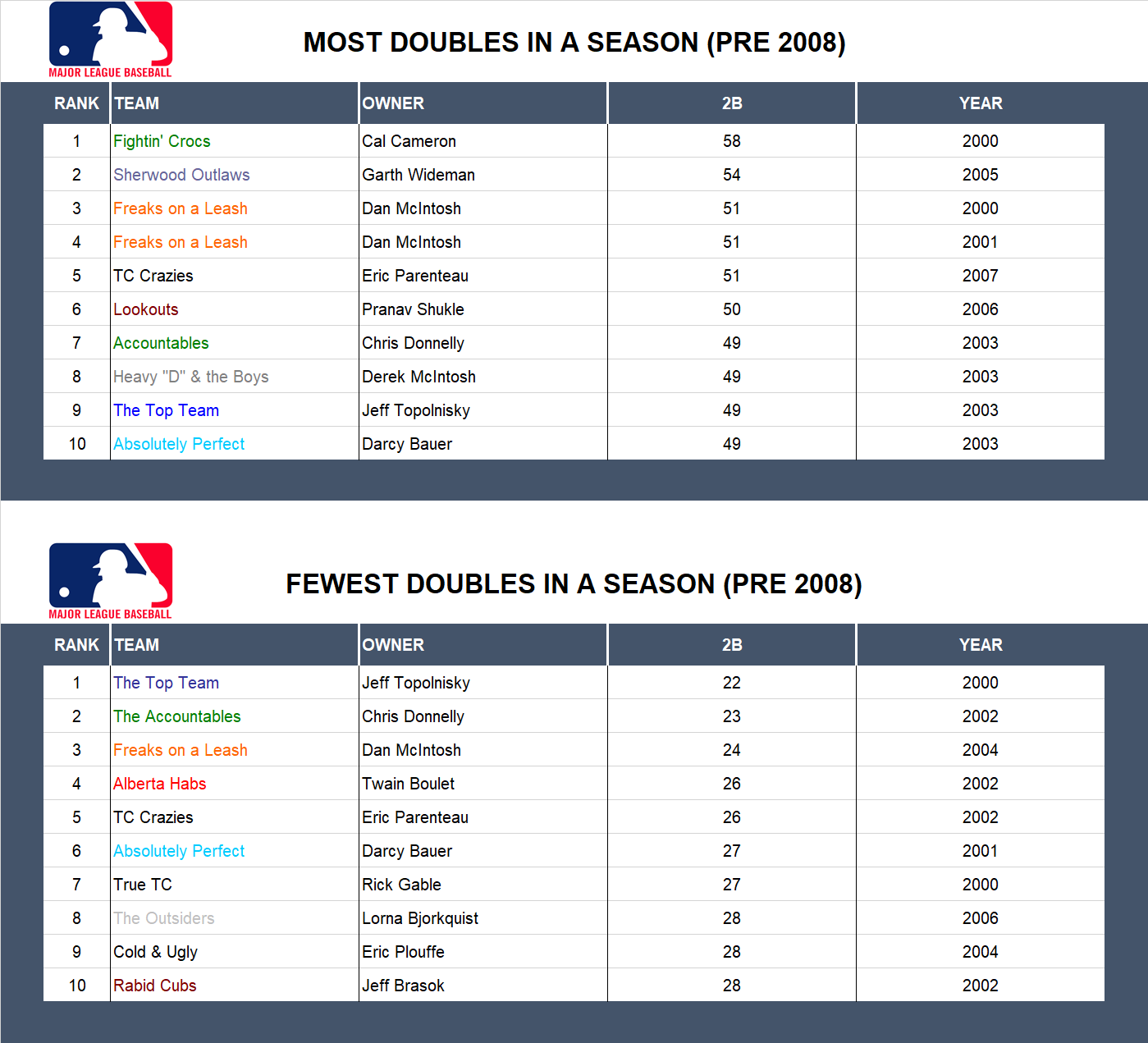 Major league Baseball Record Doubles (Pre 2008)