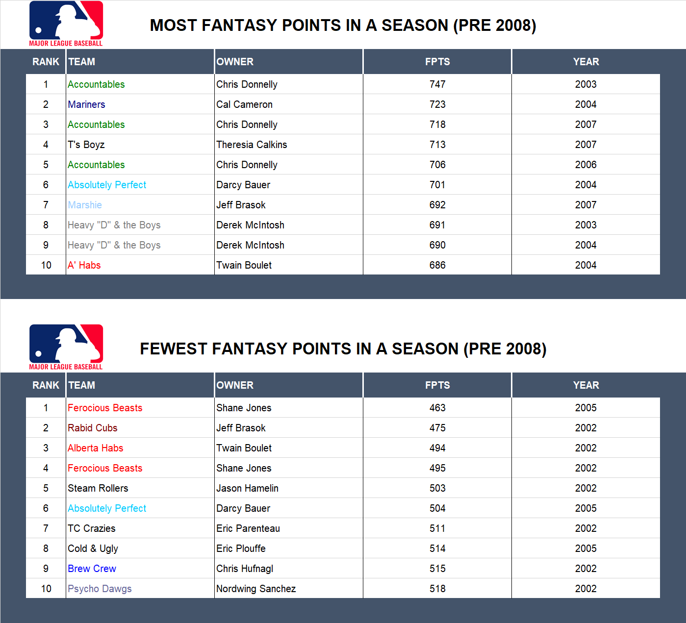 Major league Baseball Record Fantasy Points (Pre 2008)