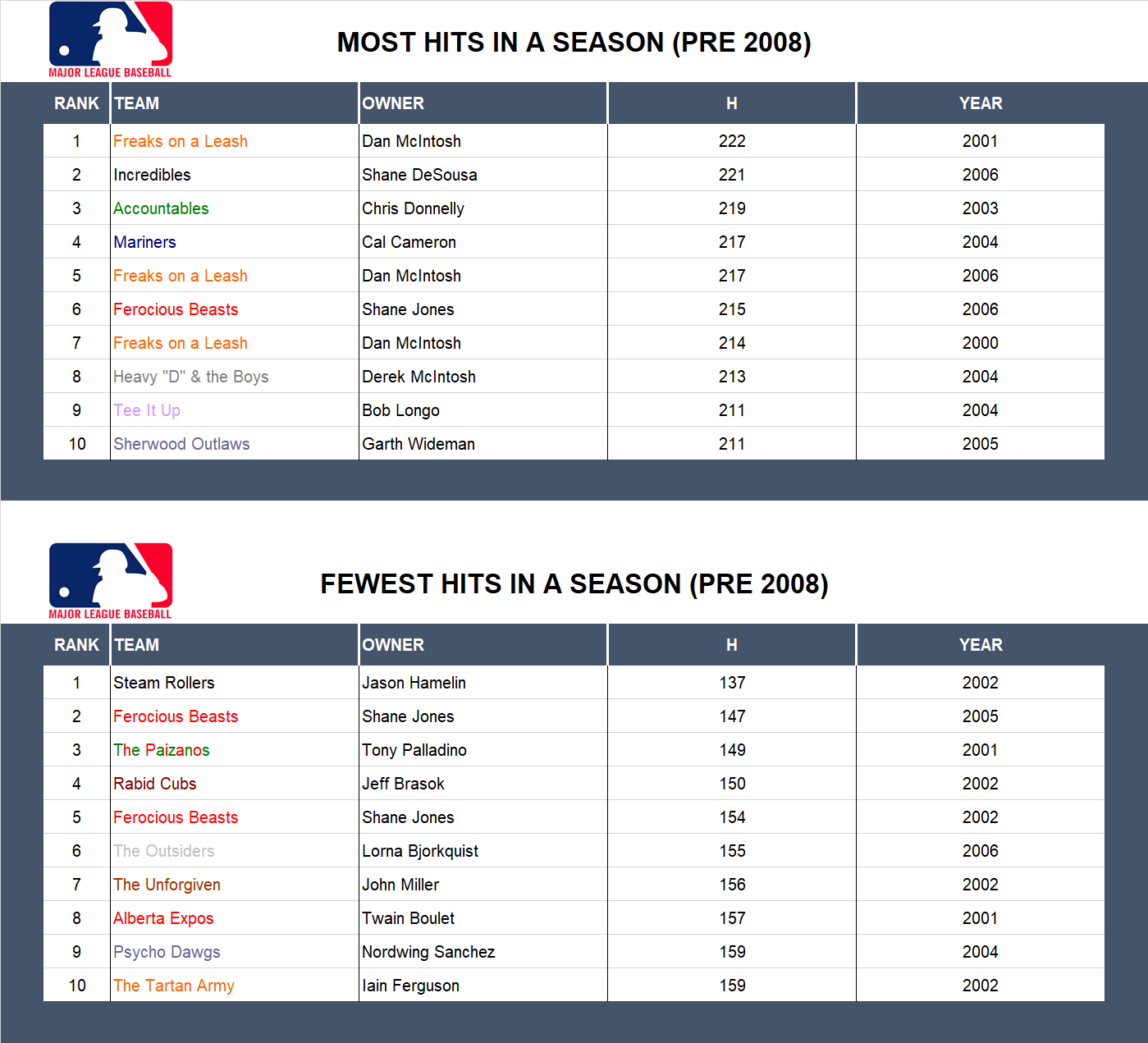 Major league Baseball Record Hits (Pre 2008)