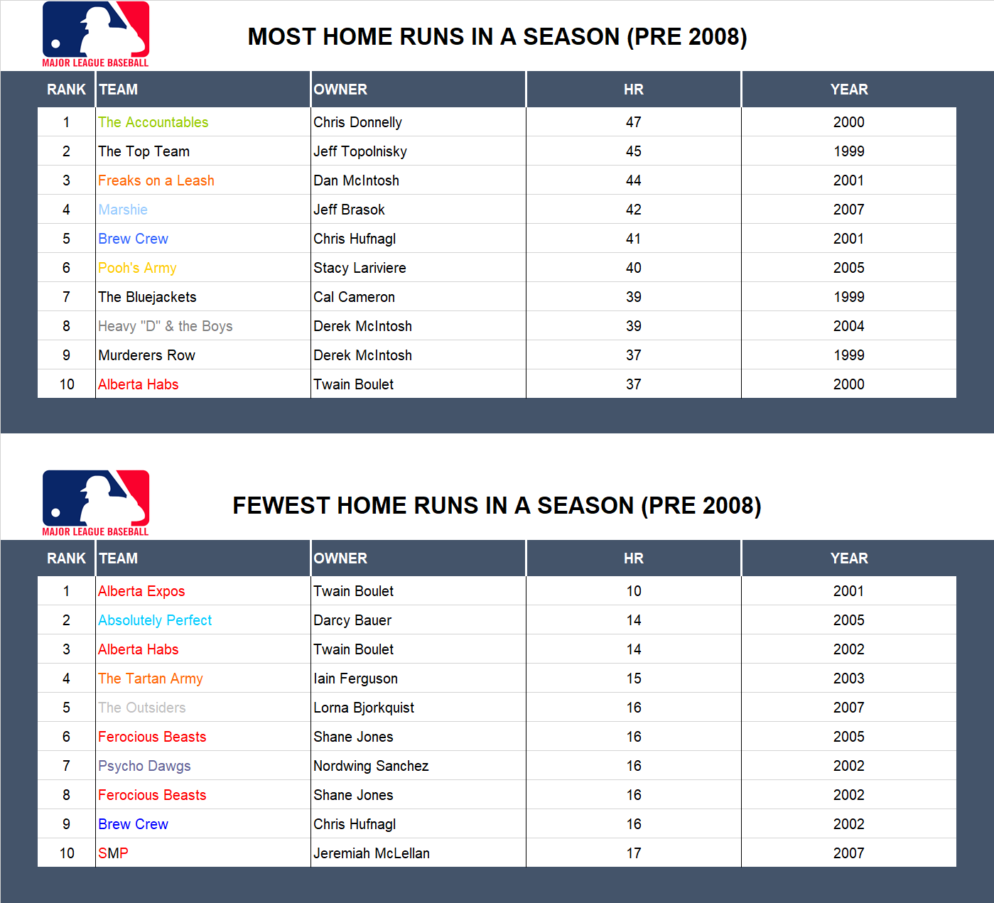 Major league Baseball Record Home Runs (Pre 2008)