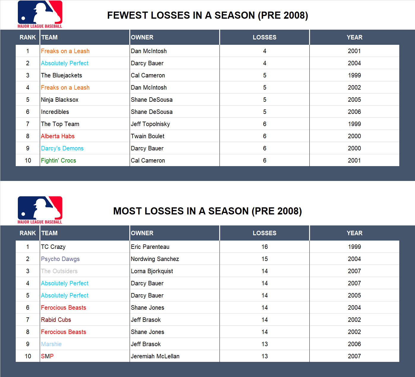 Major league Baseball Record Losses (Pre 2008)