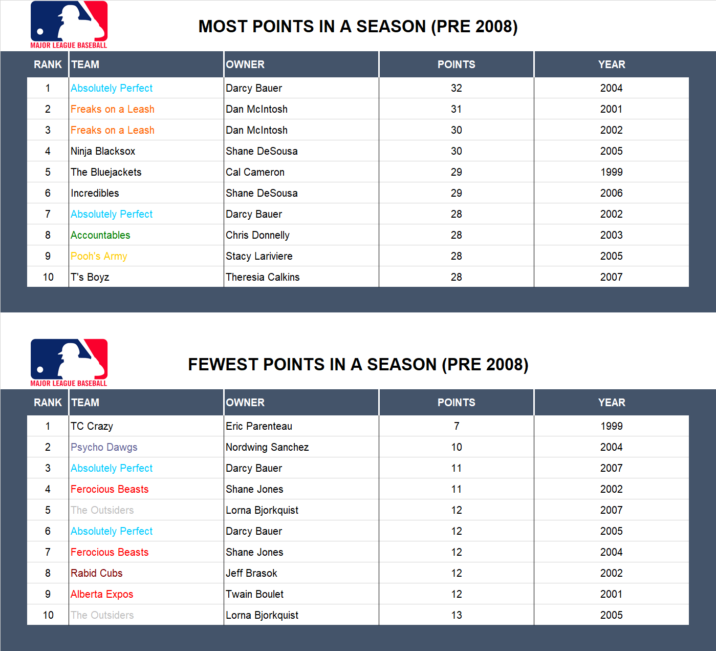 Major league Baseball Record Points (Pre 2008)