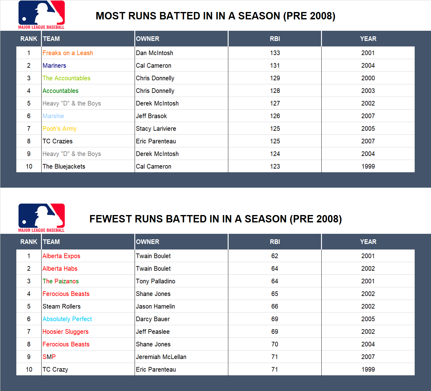 Major league Baseball Record Runs Batted In (Pre 2008)