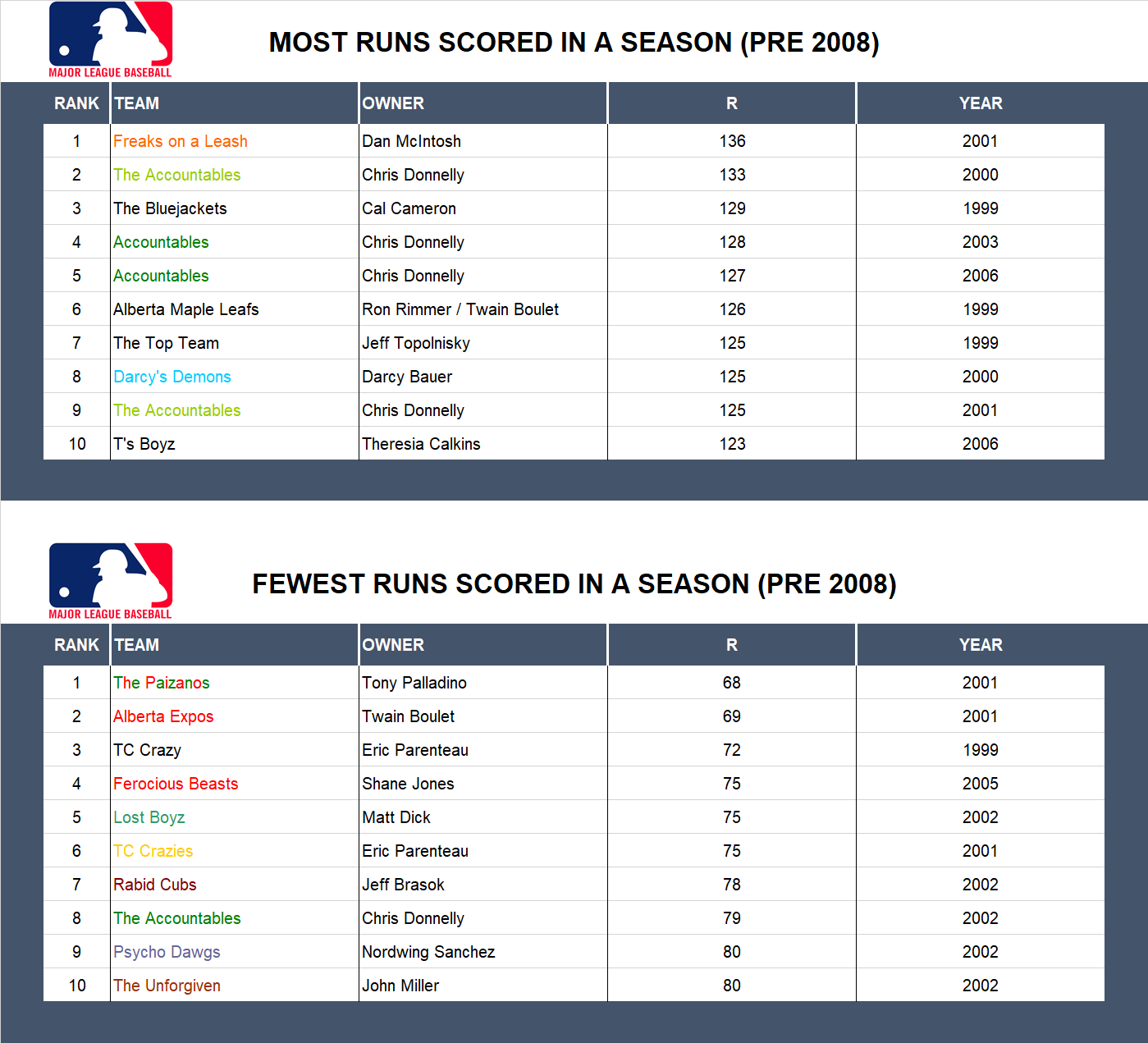 Major league Baseball Record Runs Scored (Pre 2008)