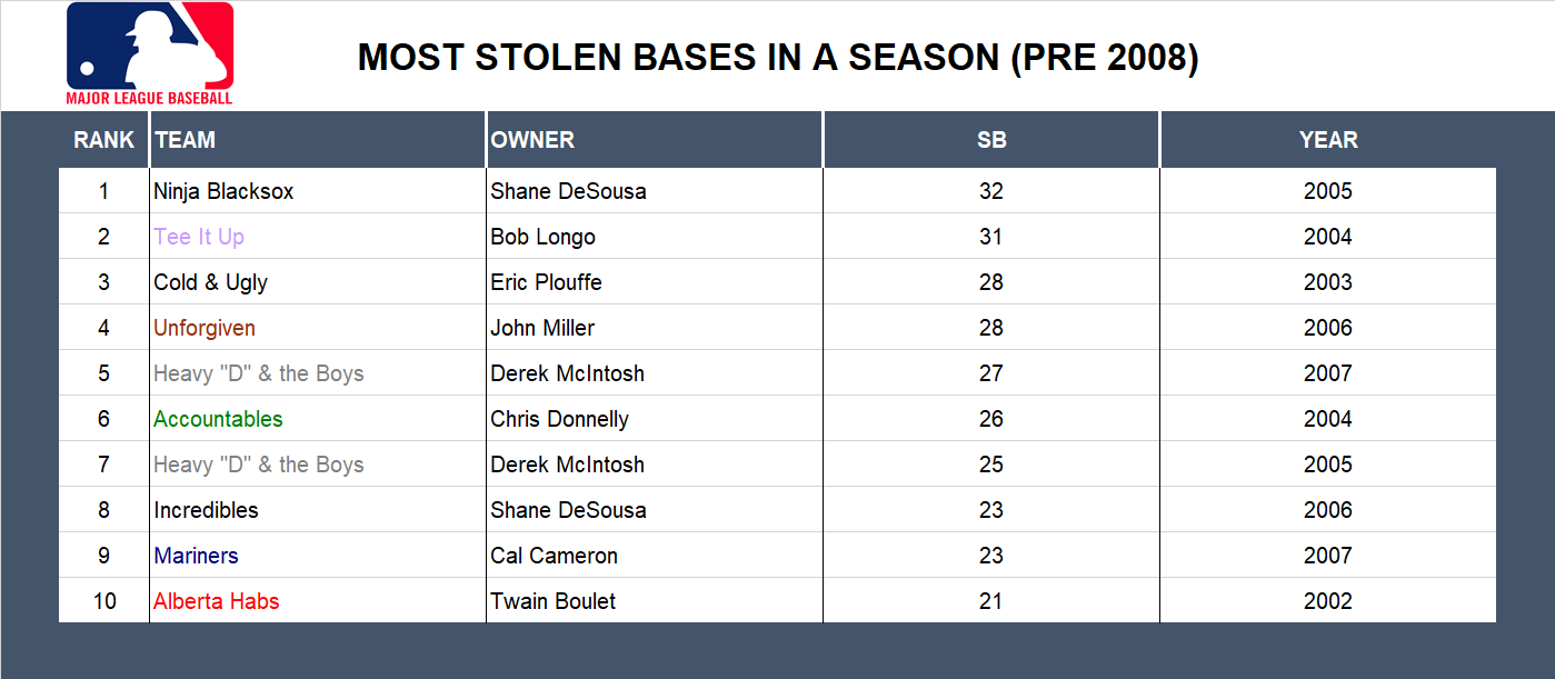 Major league Baseball Record Stolen Bases (Pre 2008)