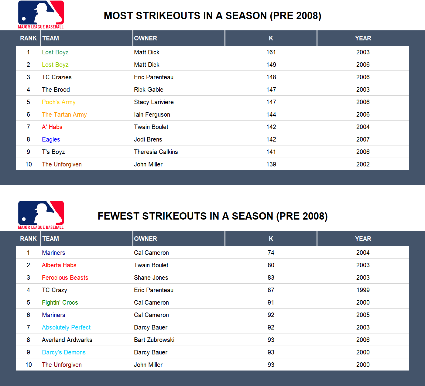 Major league Baseball Record Strikeouts (Pre 2008)