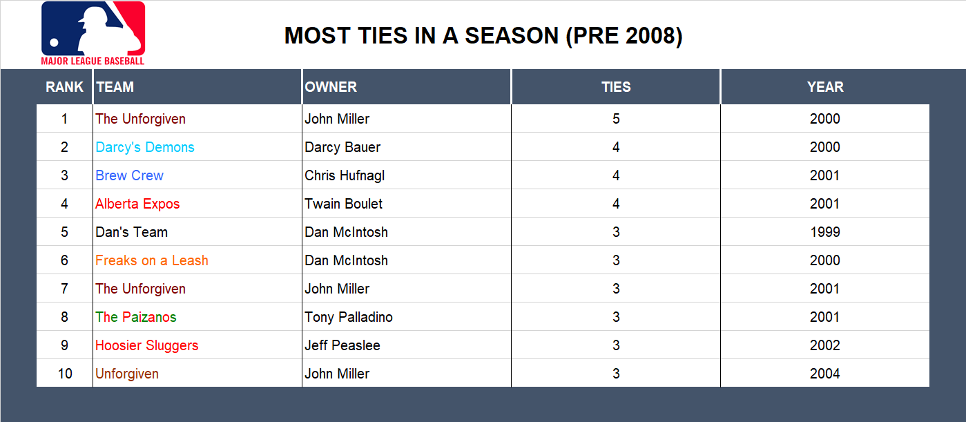 Major league Baseball Record Ties (Pre 2008)
