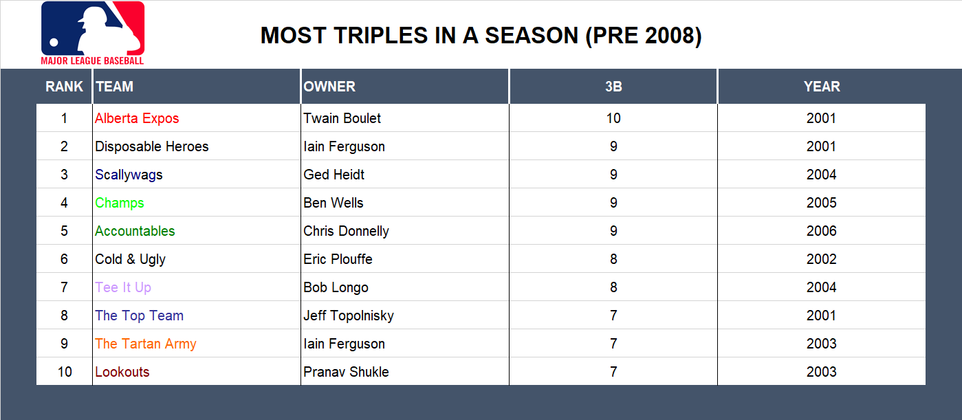 Major league Baseball Record Triples (Pre 2008)