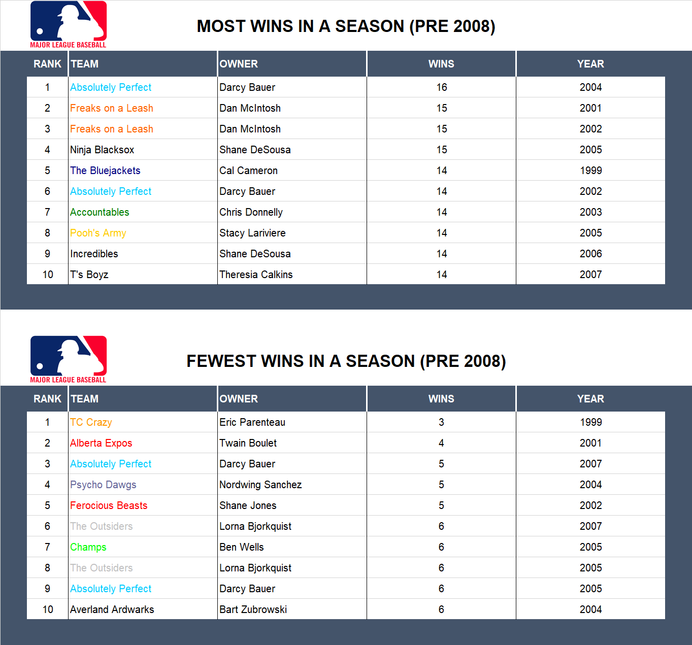 Major league Baseball Record Wins (Pre 2008)