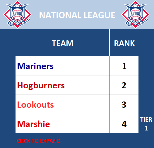 National League Standings