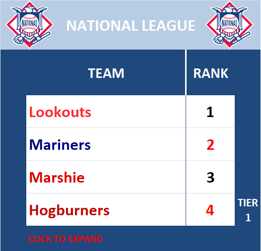 National League Standings
