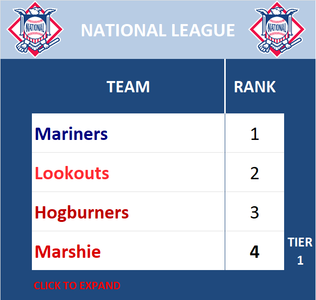National League Standings