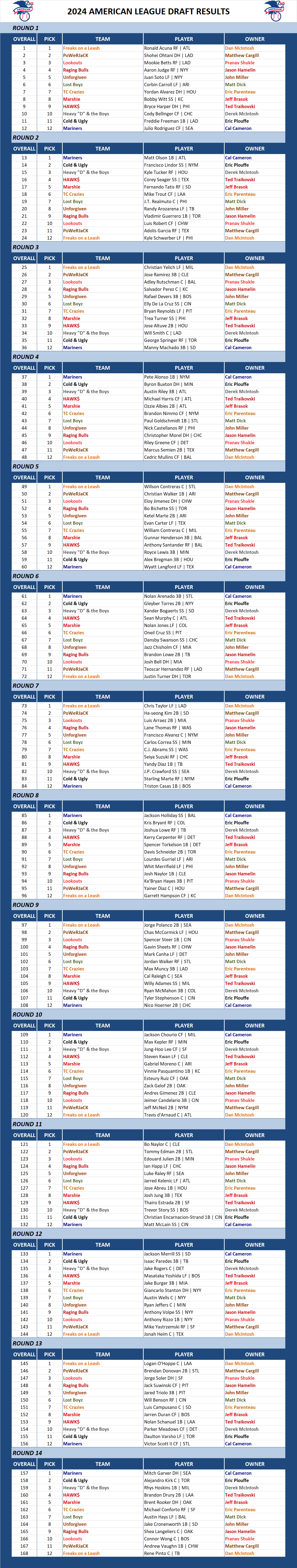Major league Baseball Draft Results