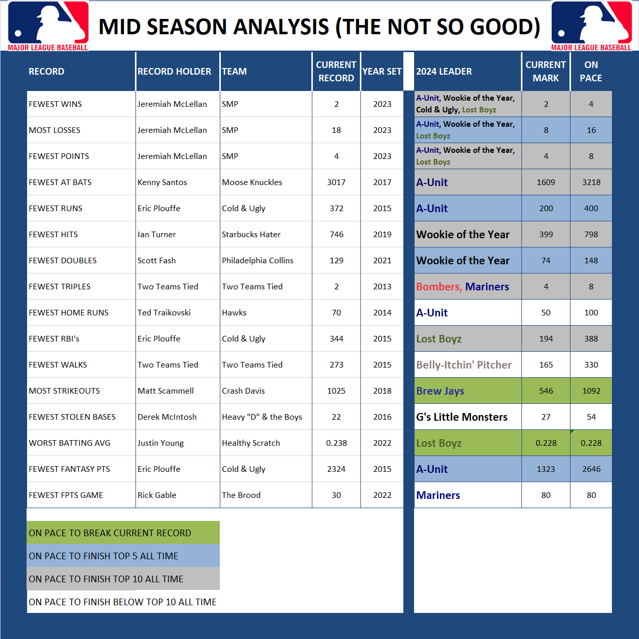 Major league Baseball Midseason Analysis