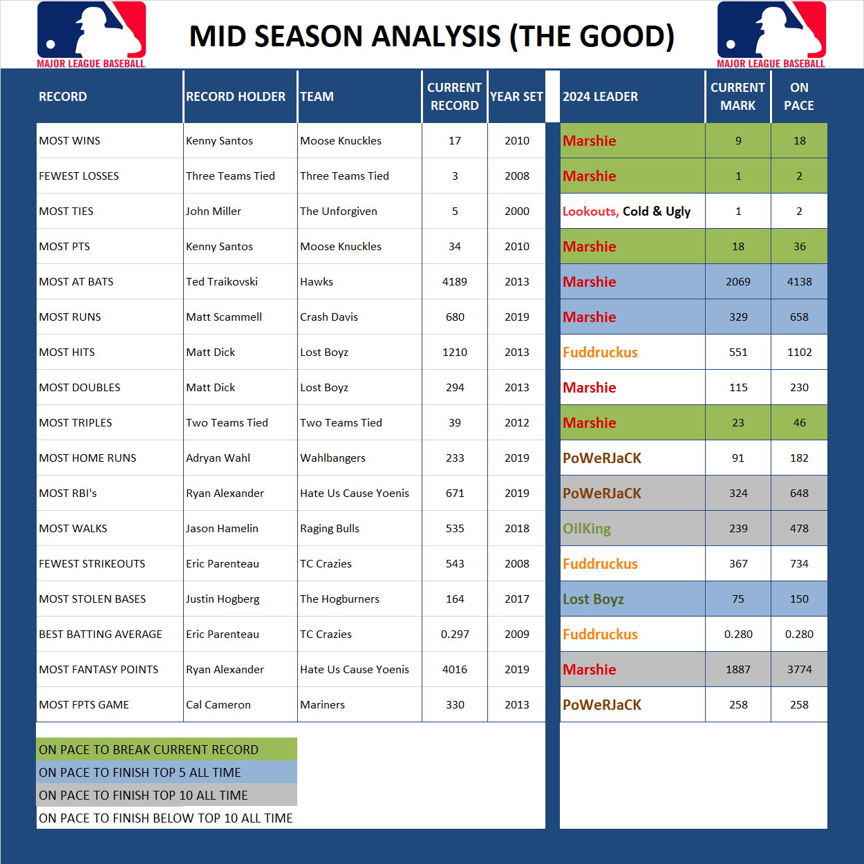 Major league Baseball Midseason Analysis