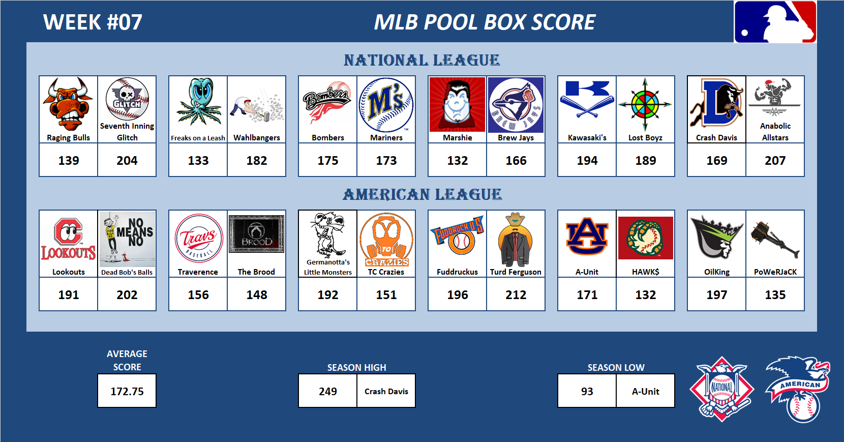 Major League Baseball Pool Score Board