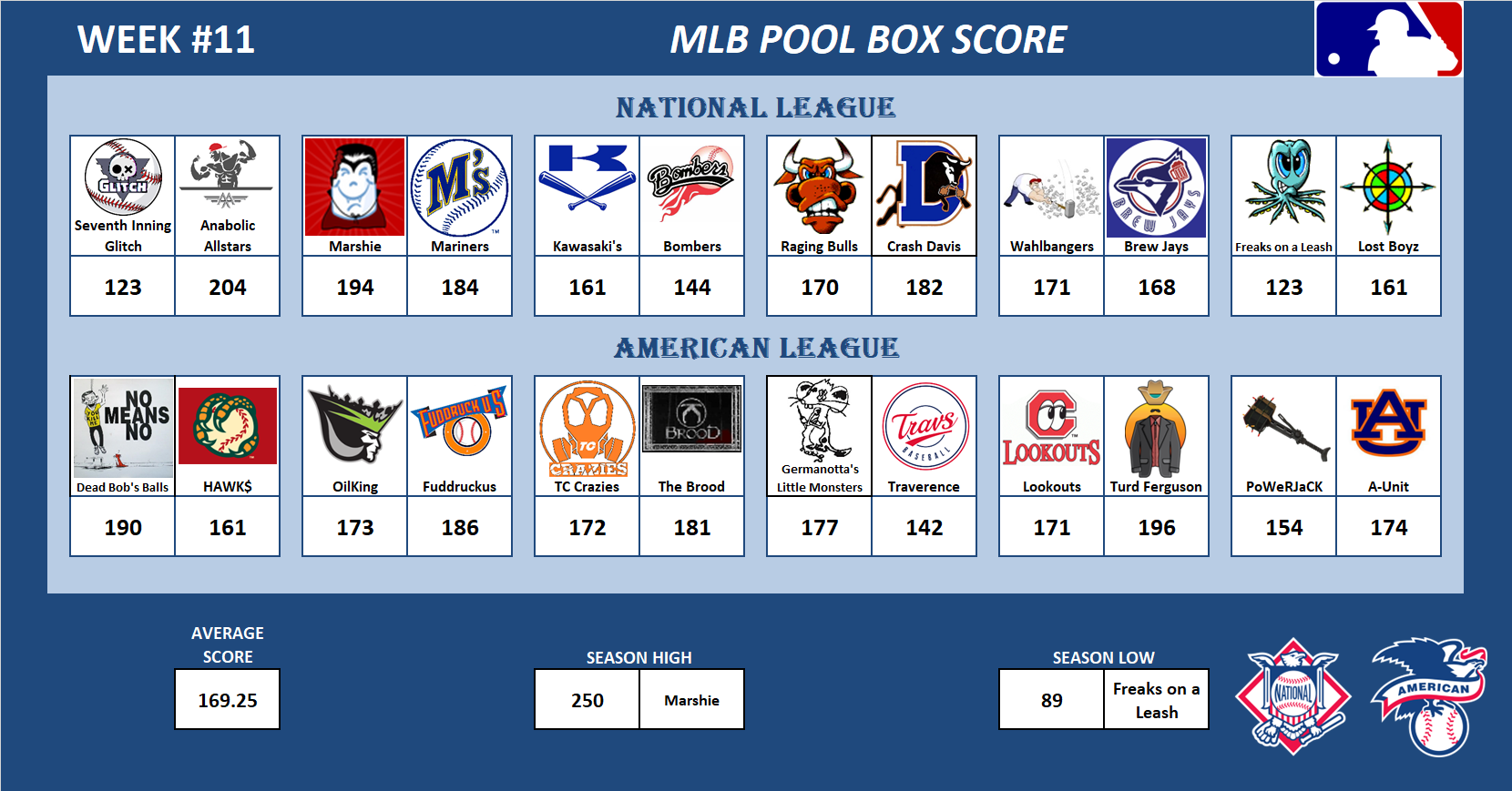 Major League Baseball Pool Score Board