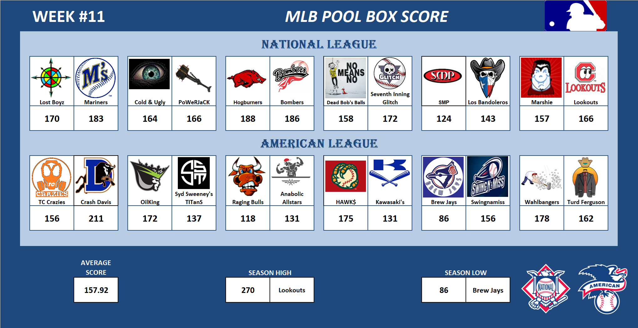 Major League Baseball Pool Score Board