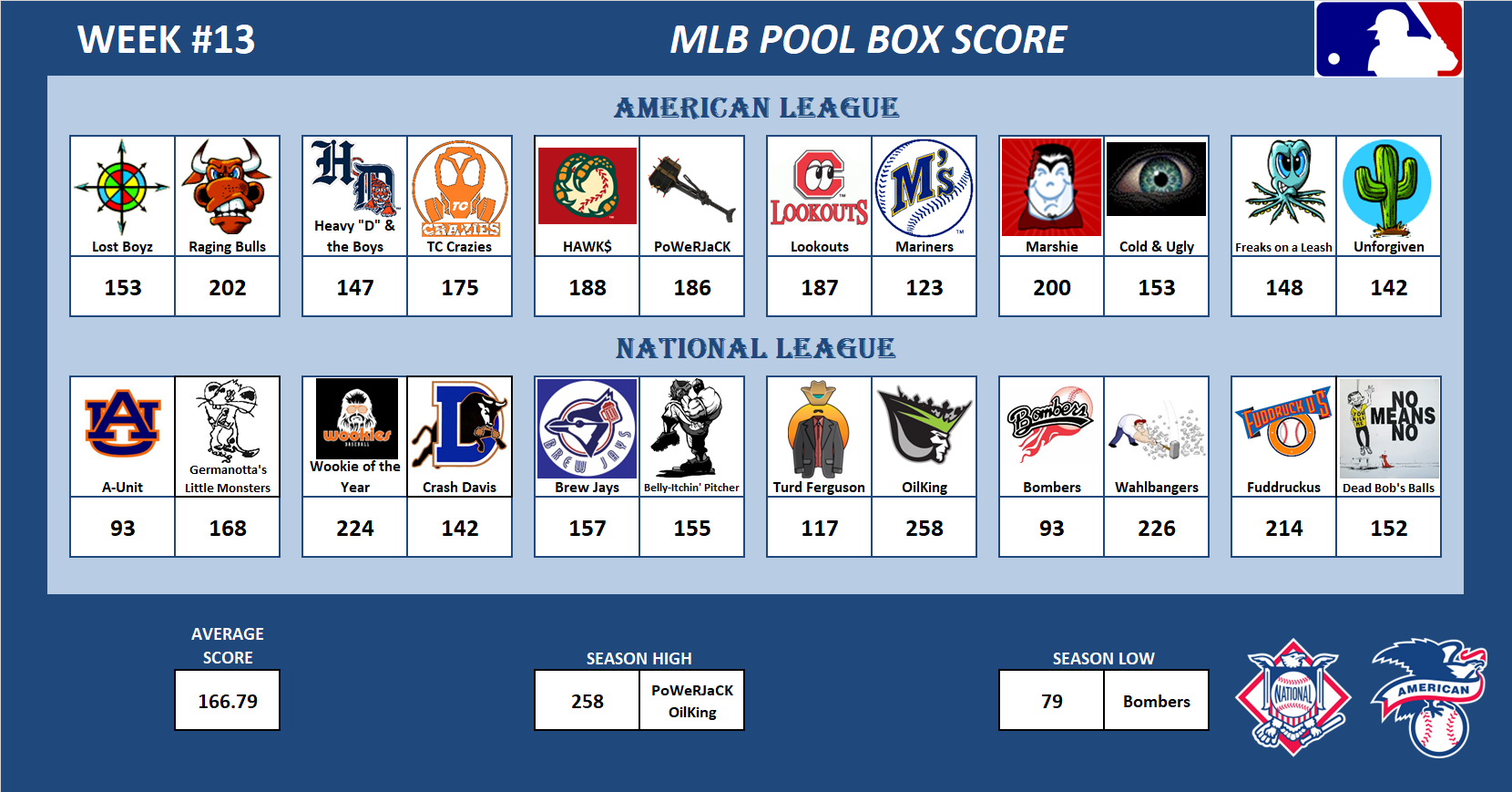 Major League Baseball Pool Score Board