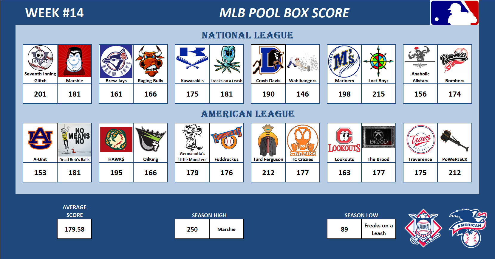 Major League Baseball Pool Score Board