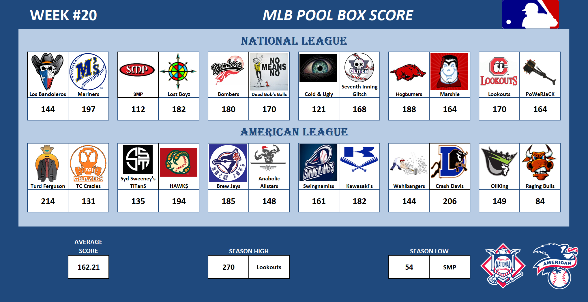 Major League Baseball Pool Score Board