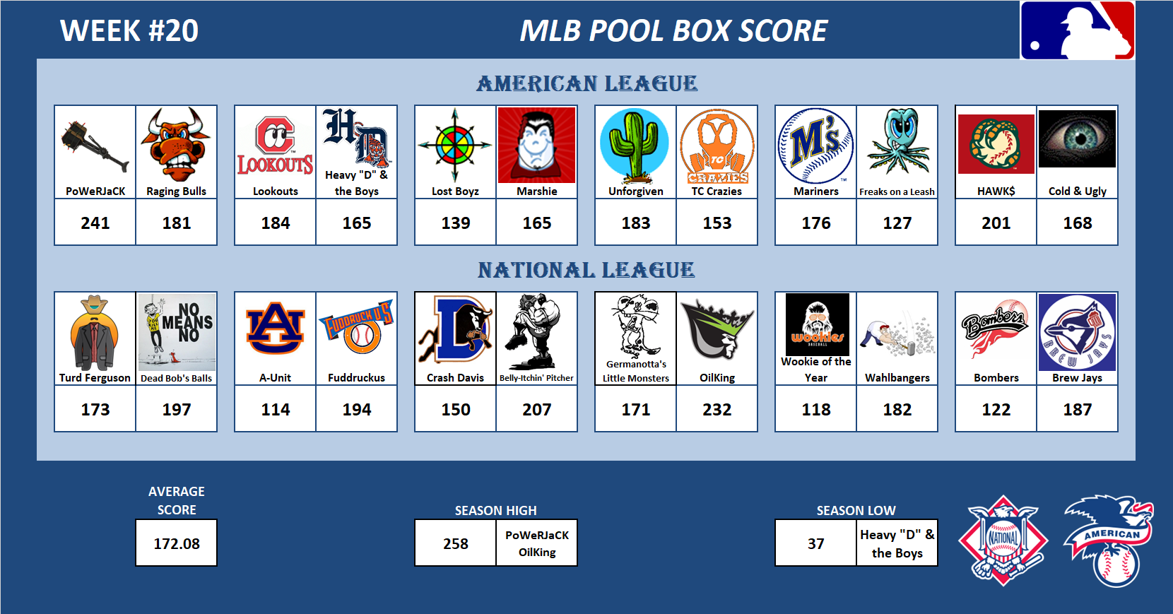 Major League Baseball Pool Score Board