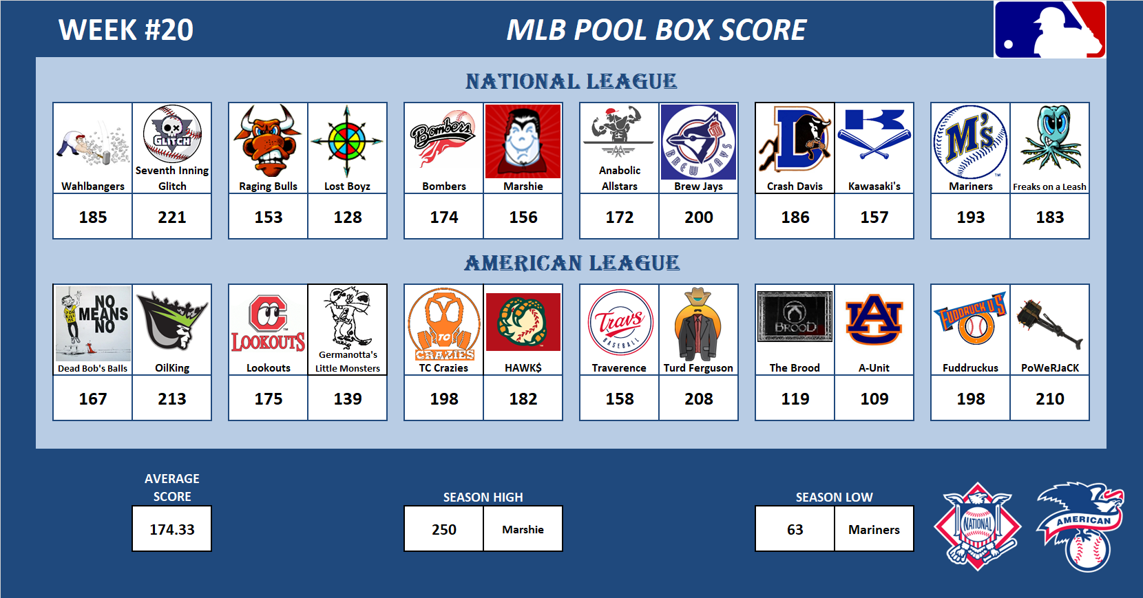 Major League Baseball Pool Score Board