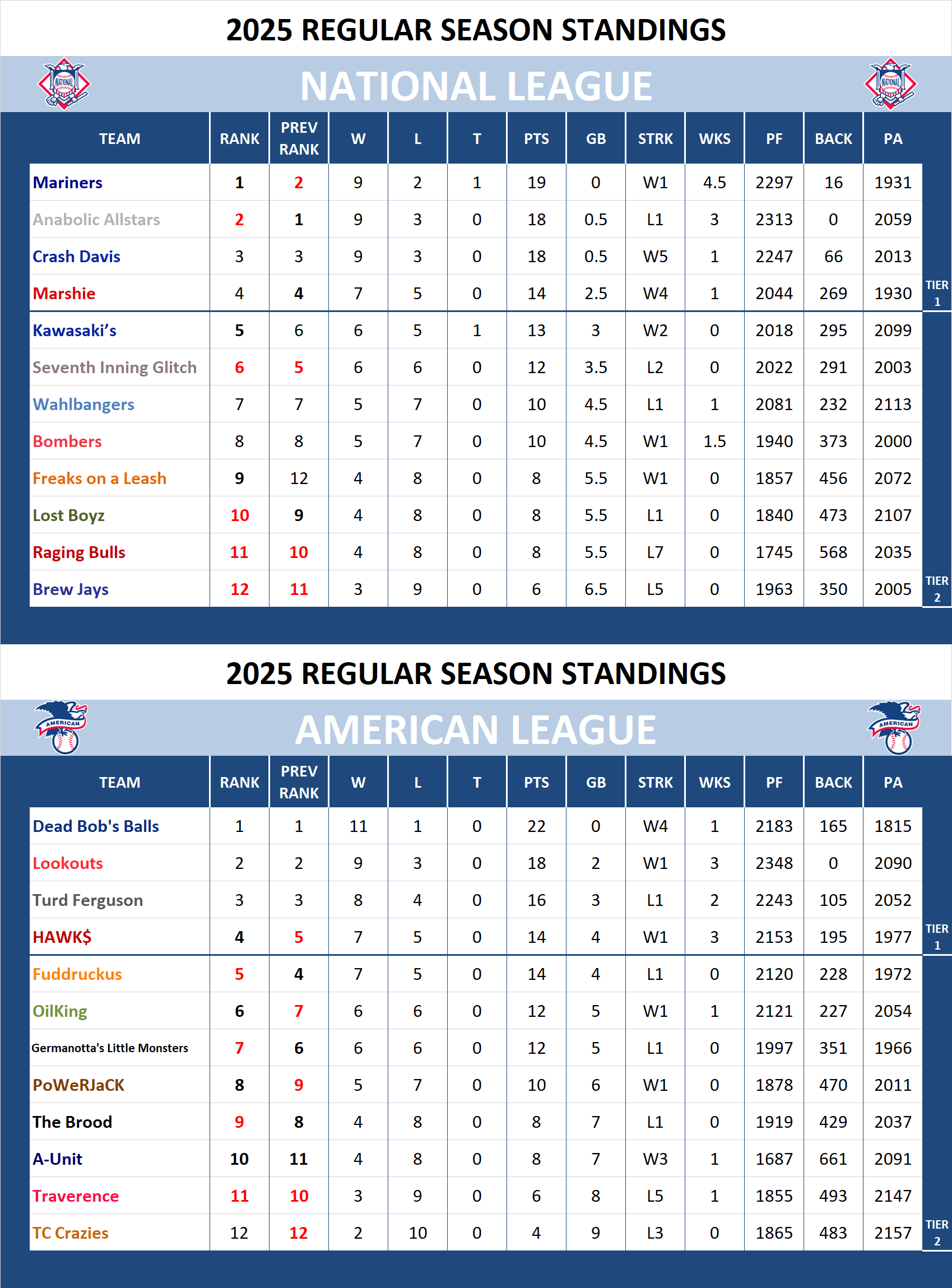 Major league Baseball Standings