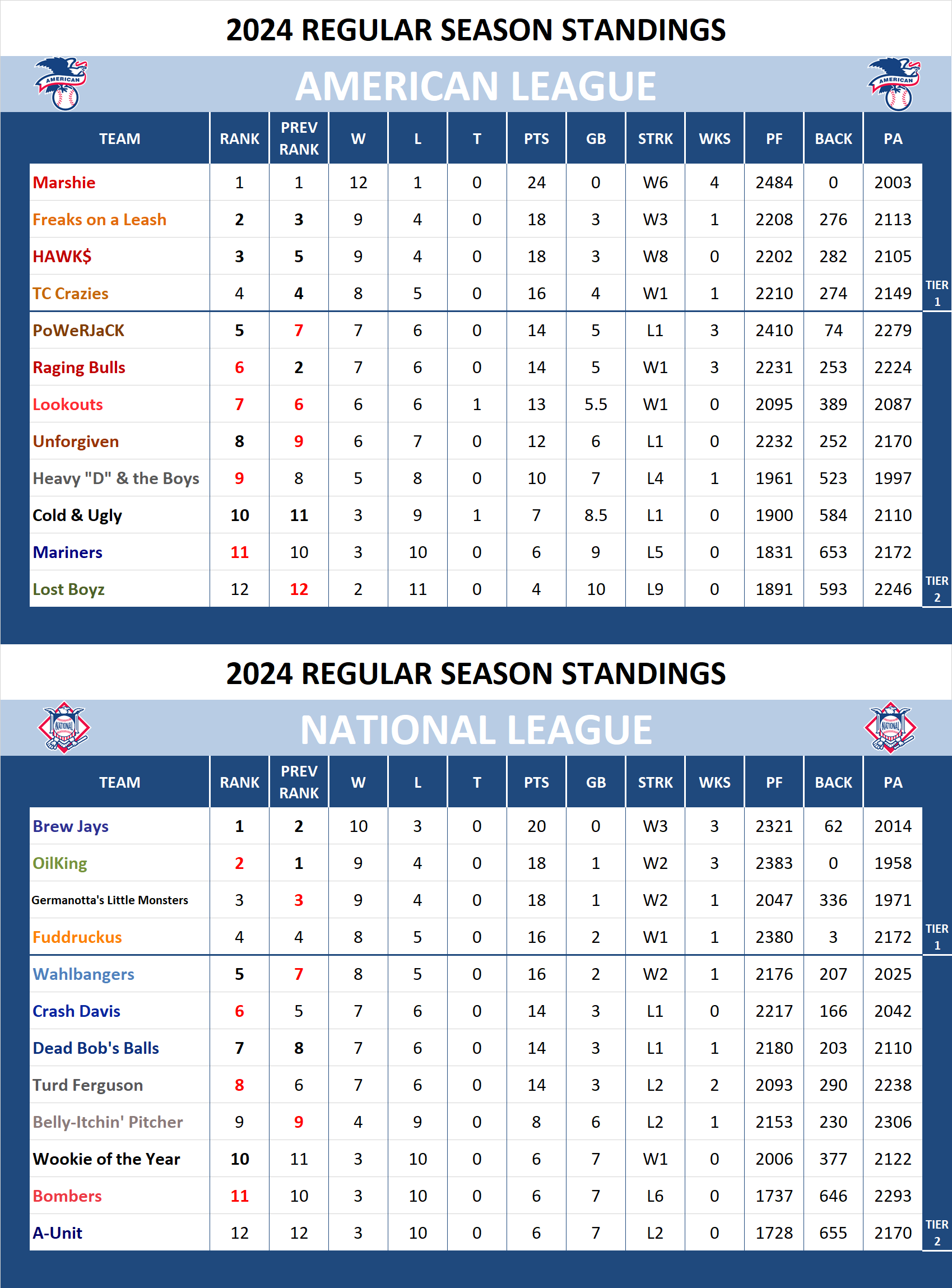 Major league Baseball Standings