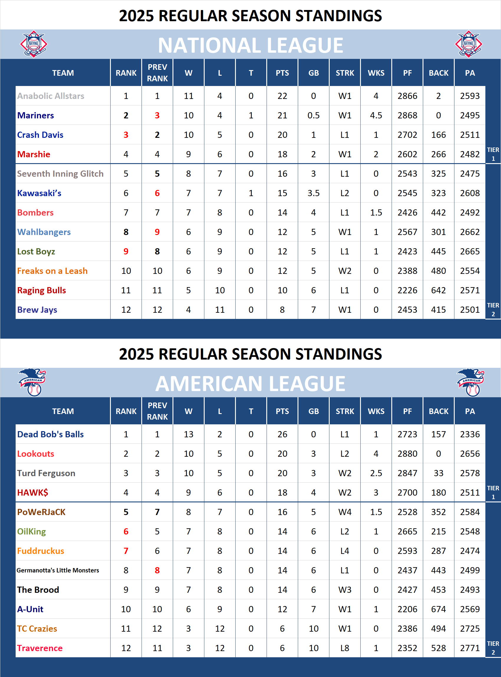Major league Baseball Standings
