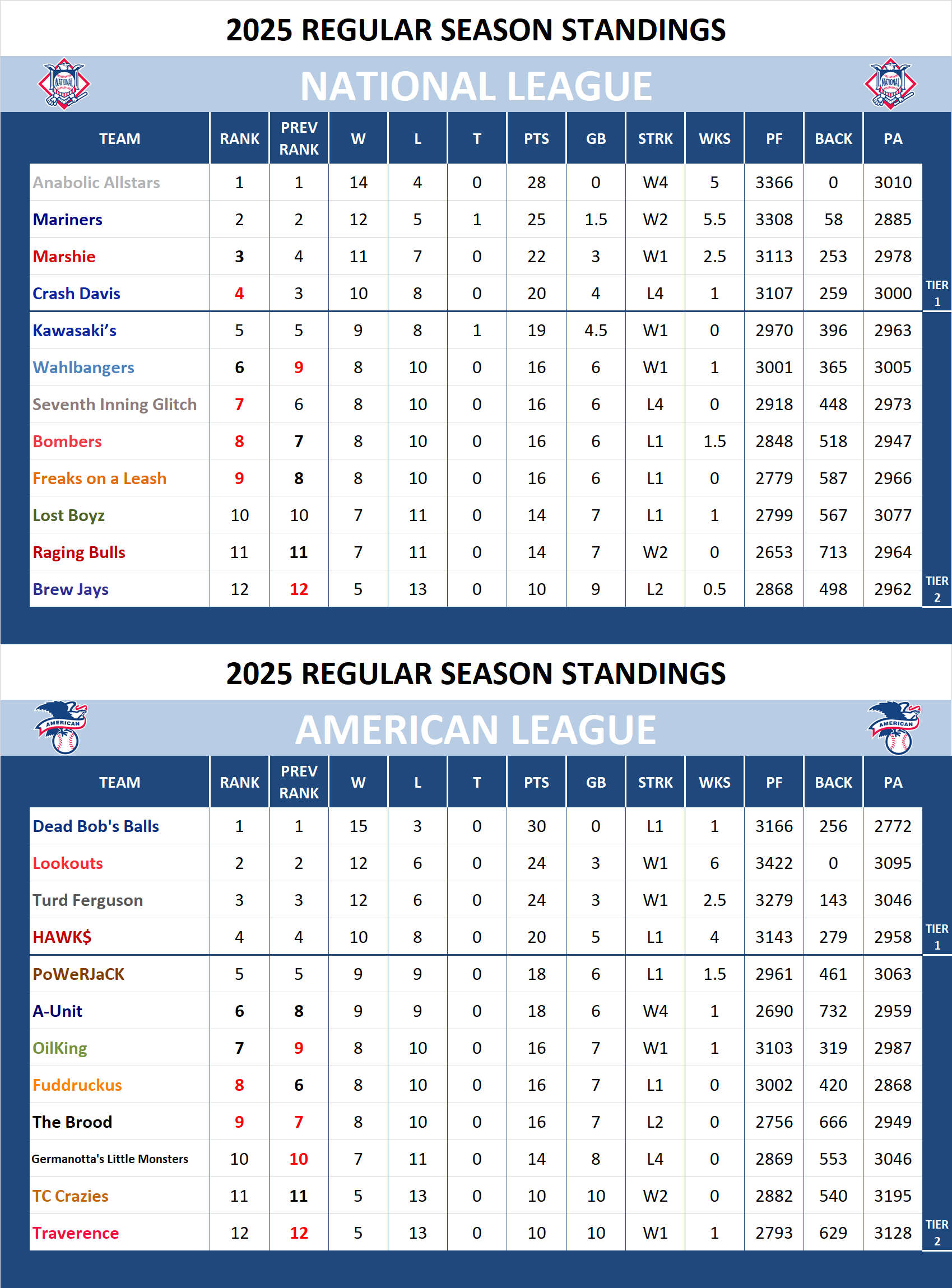 Major league Baseball Standings