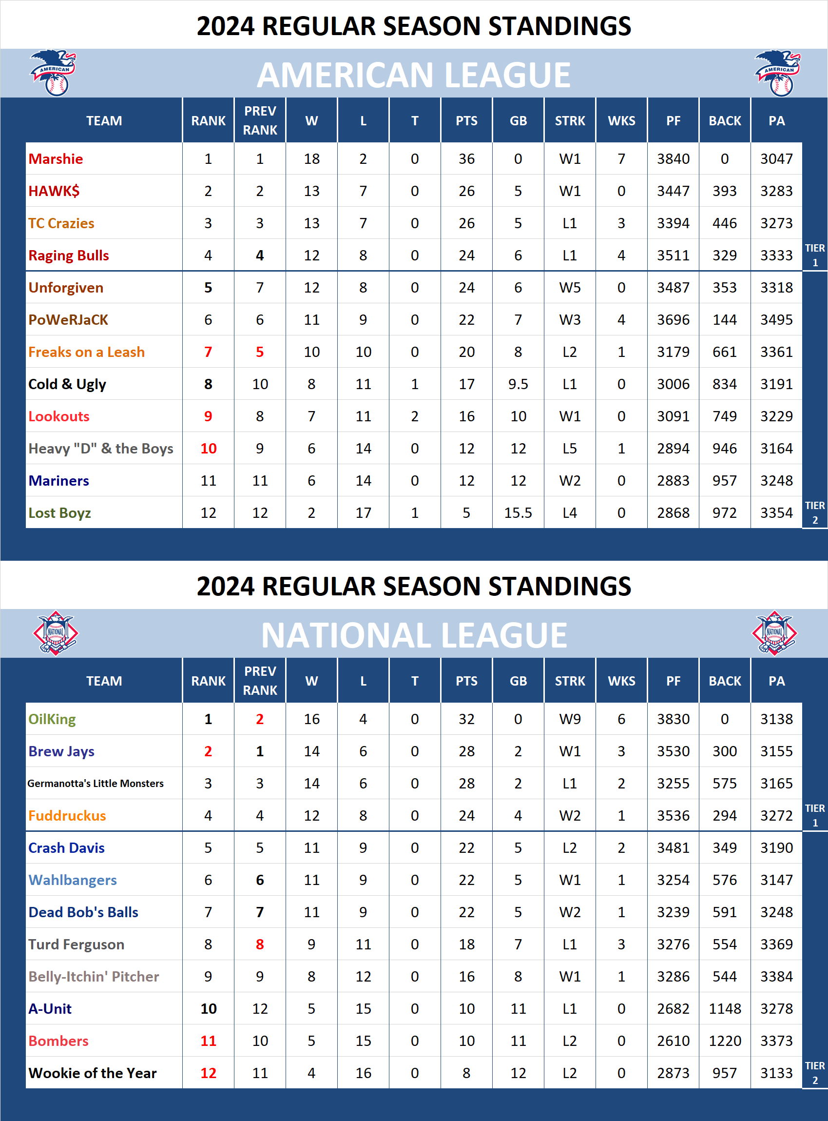 Major league Baseball Standings