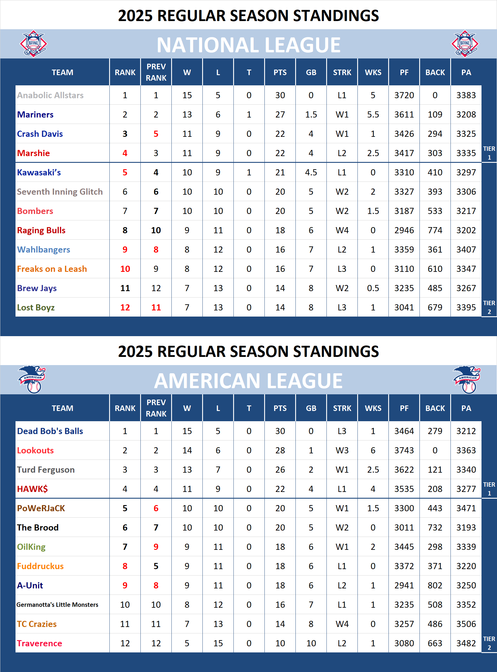 Major league Baseball Standings