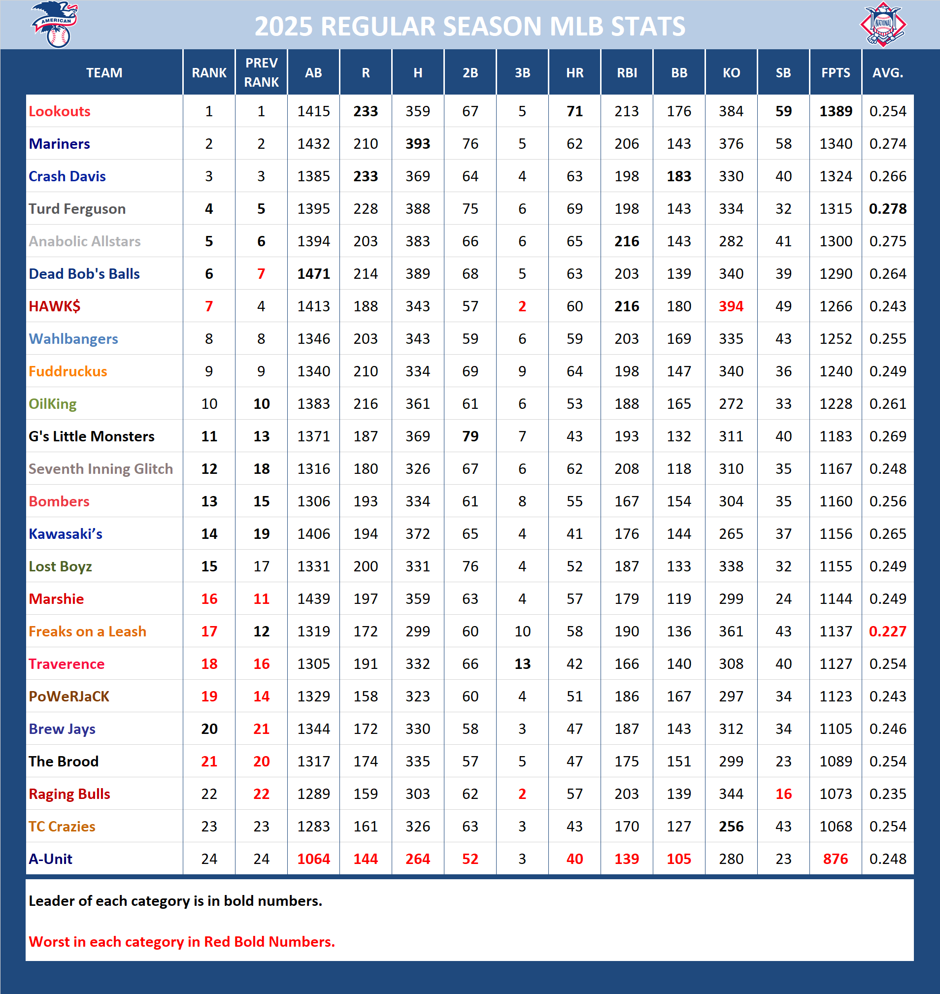 Major League Baseball Pool Season Stats