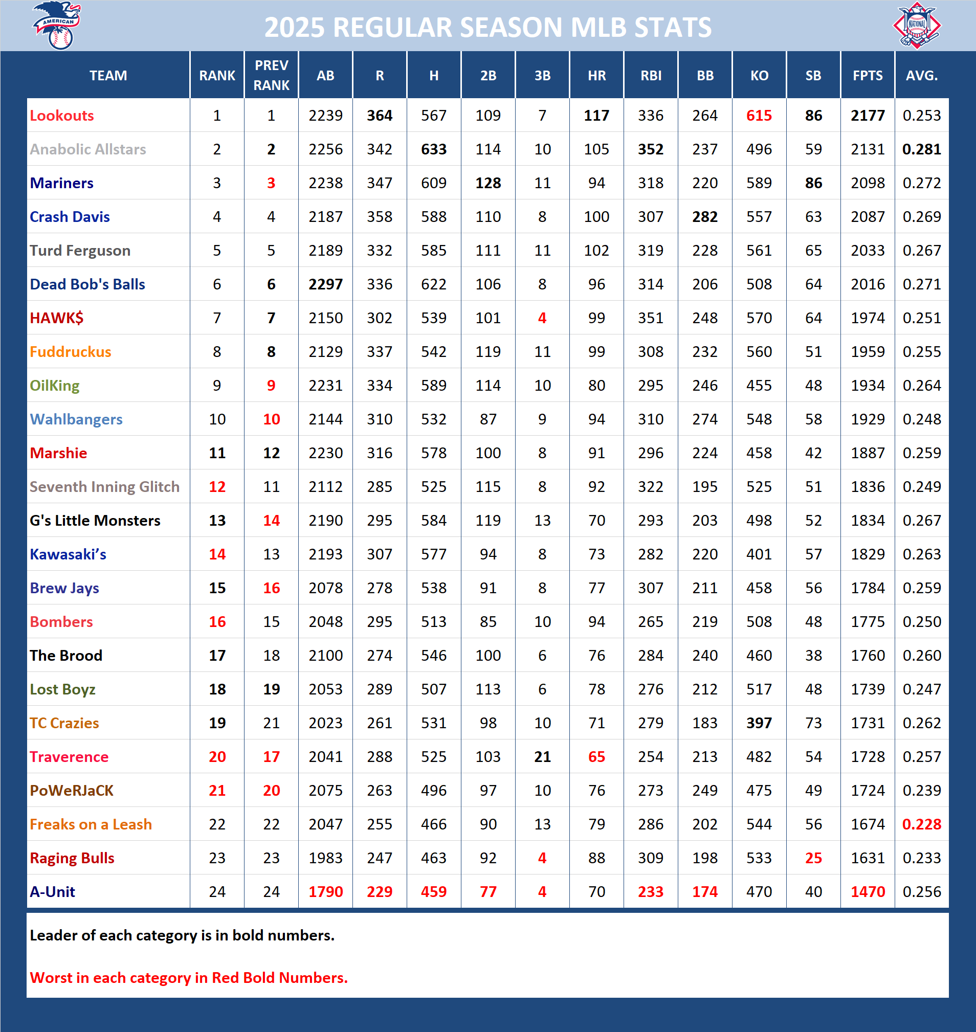 Major League Baseball Pool Season Stats