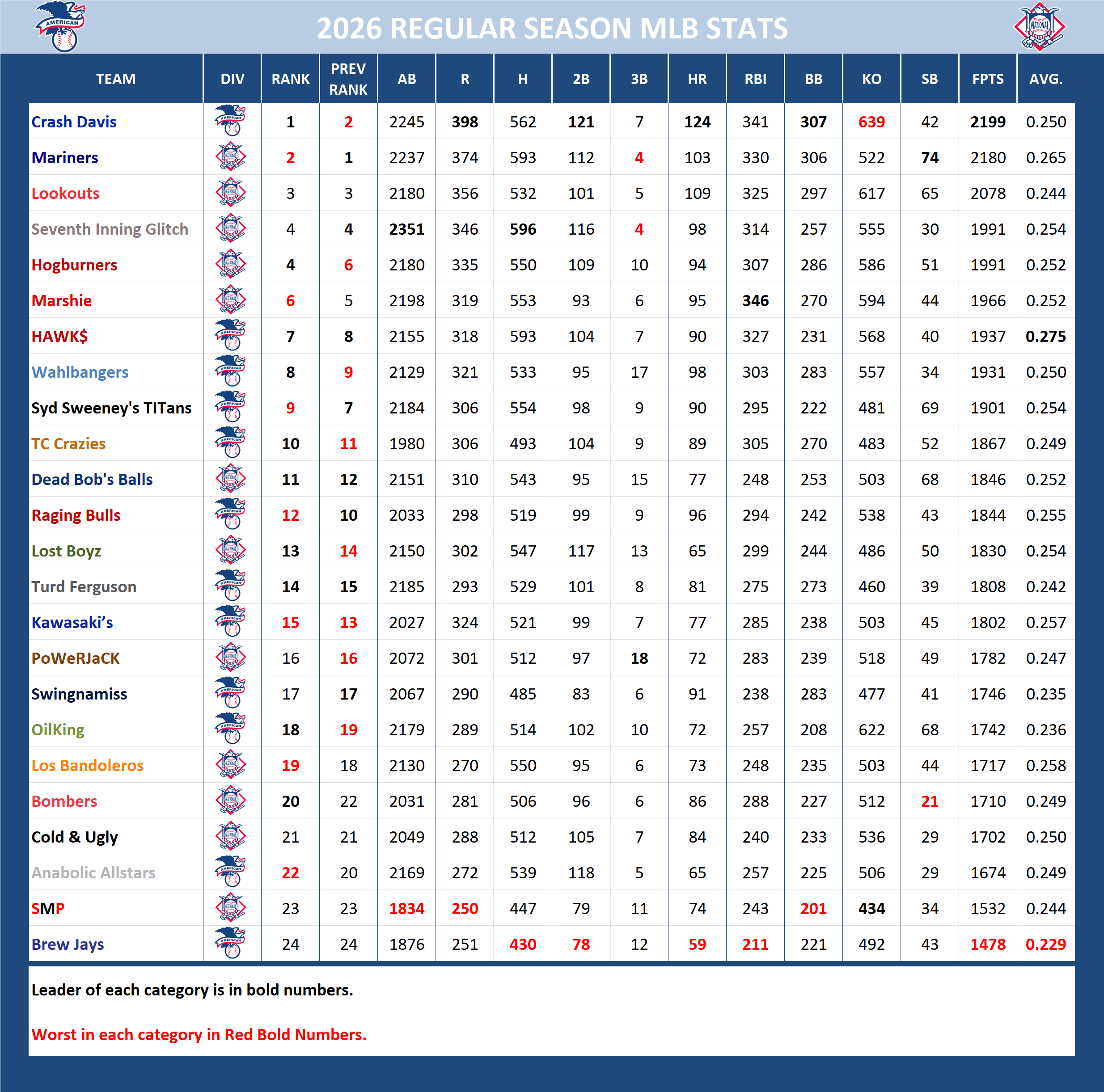Major League Baseball Pool Season Stats