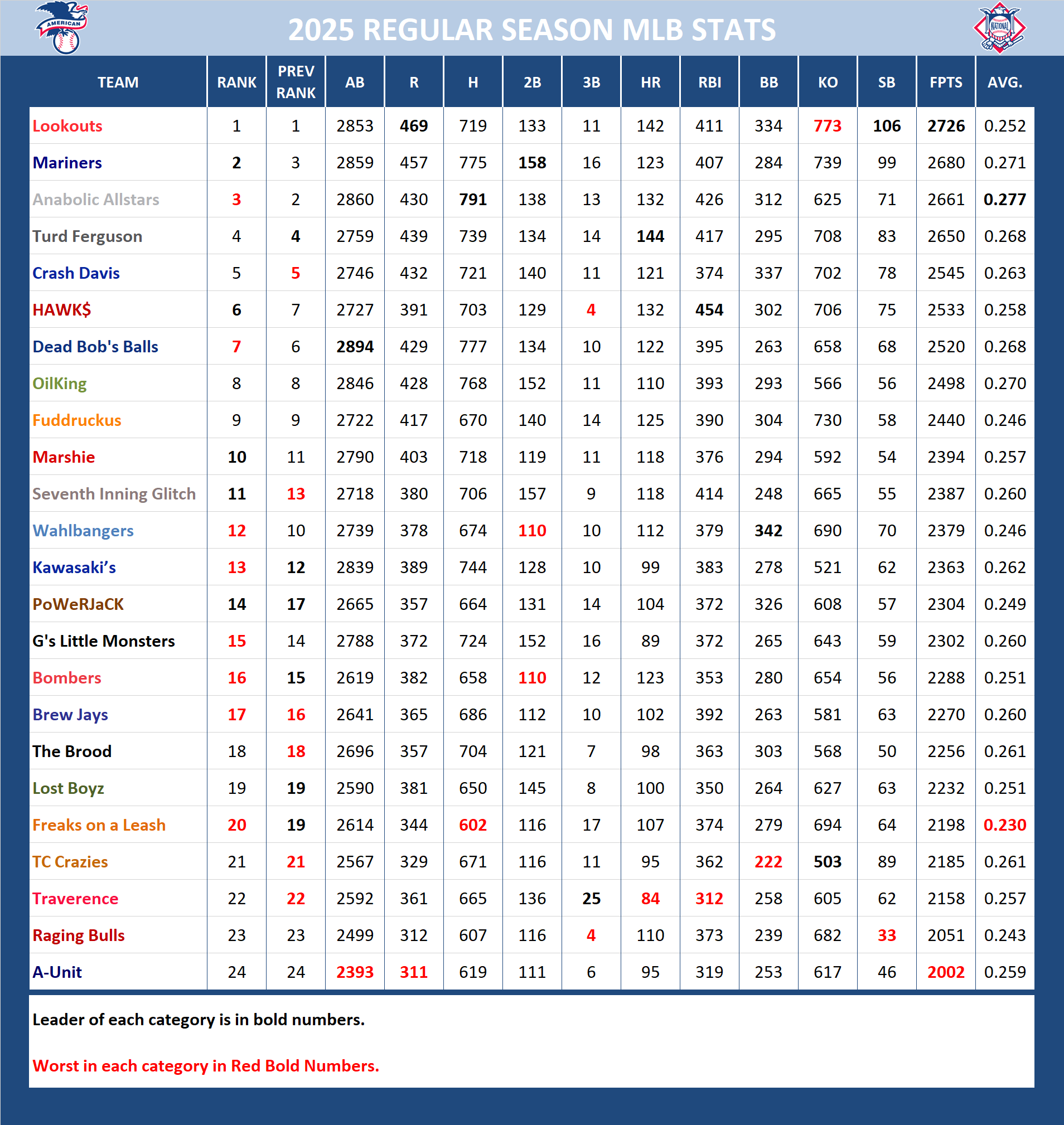 Major League Baseball Pool Season Stats