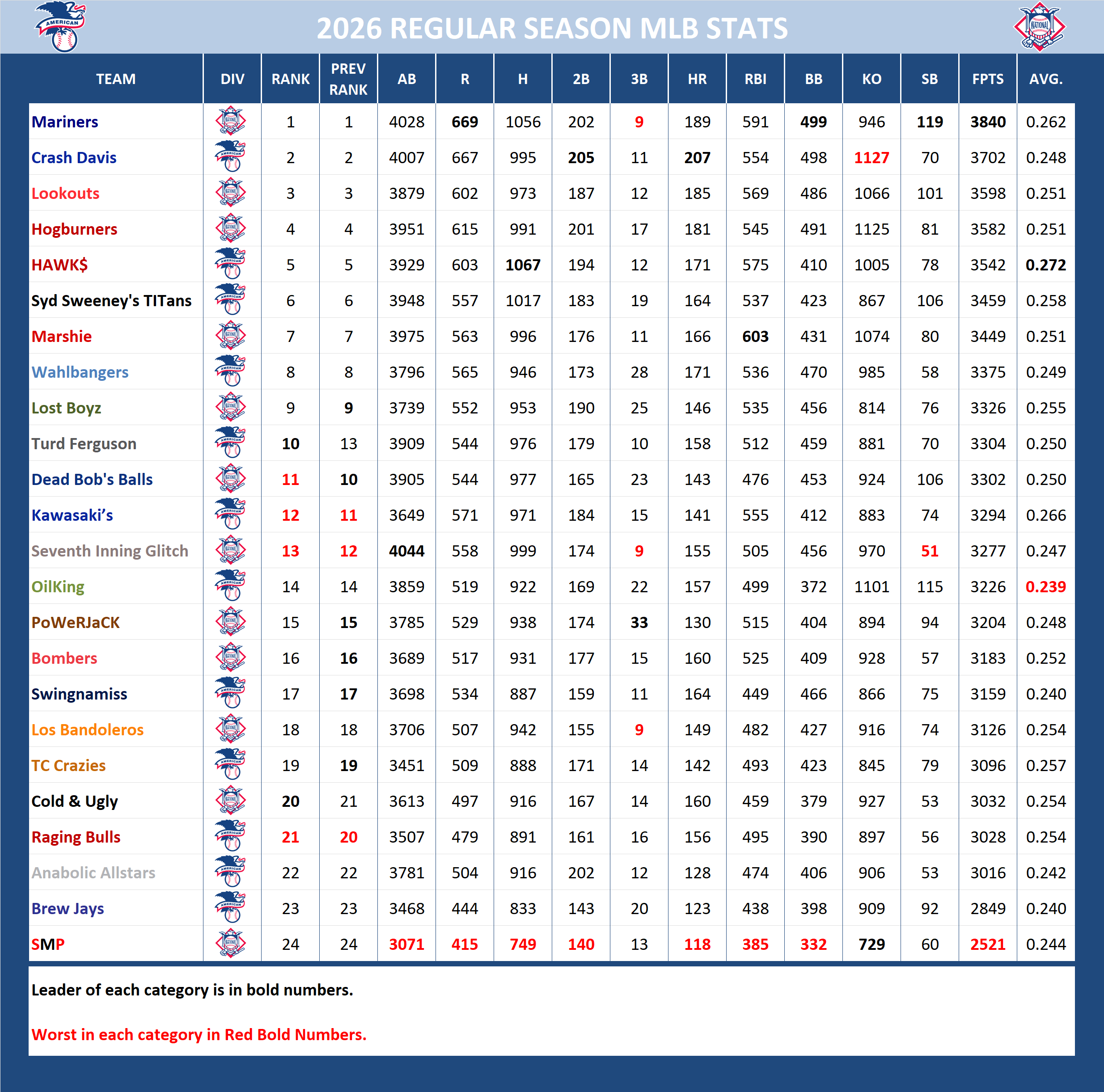 Major League Baseball Pool Season Stats