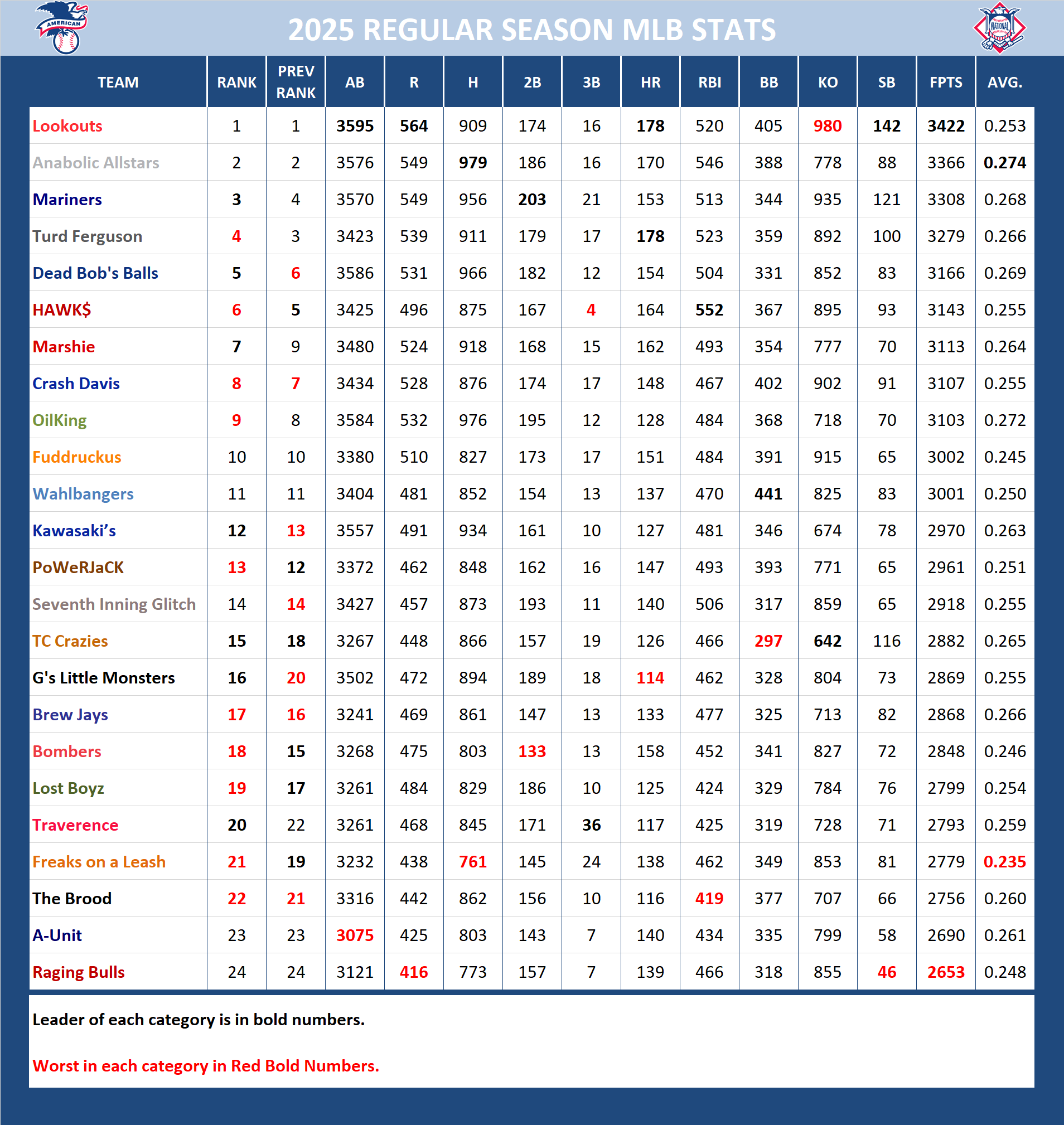 Major League Baseball Pool Season Stats