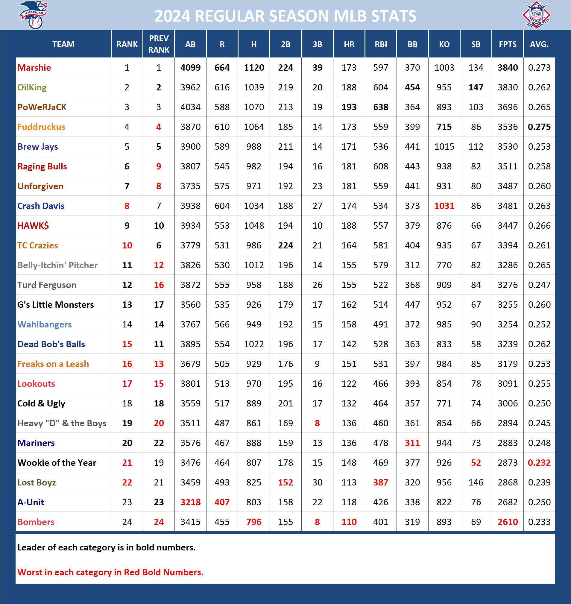 Major League Baseball Pool Season Stats