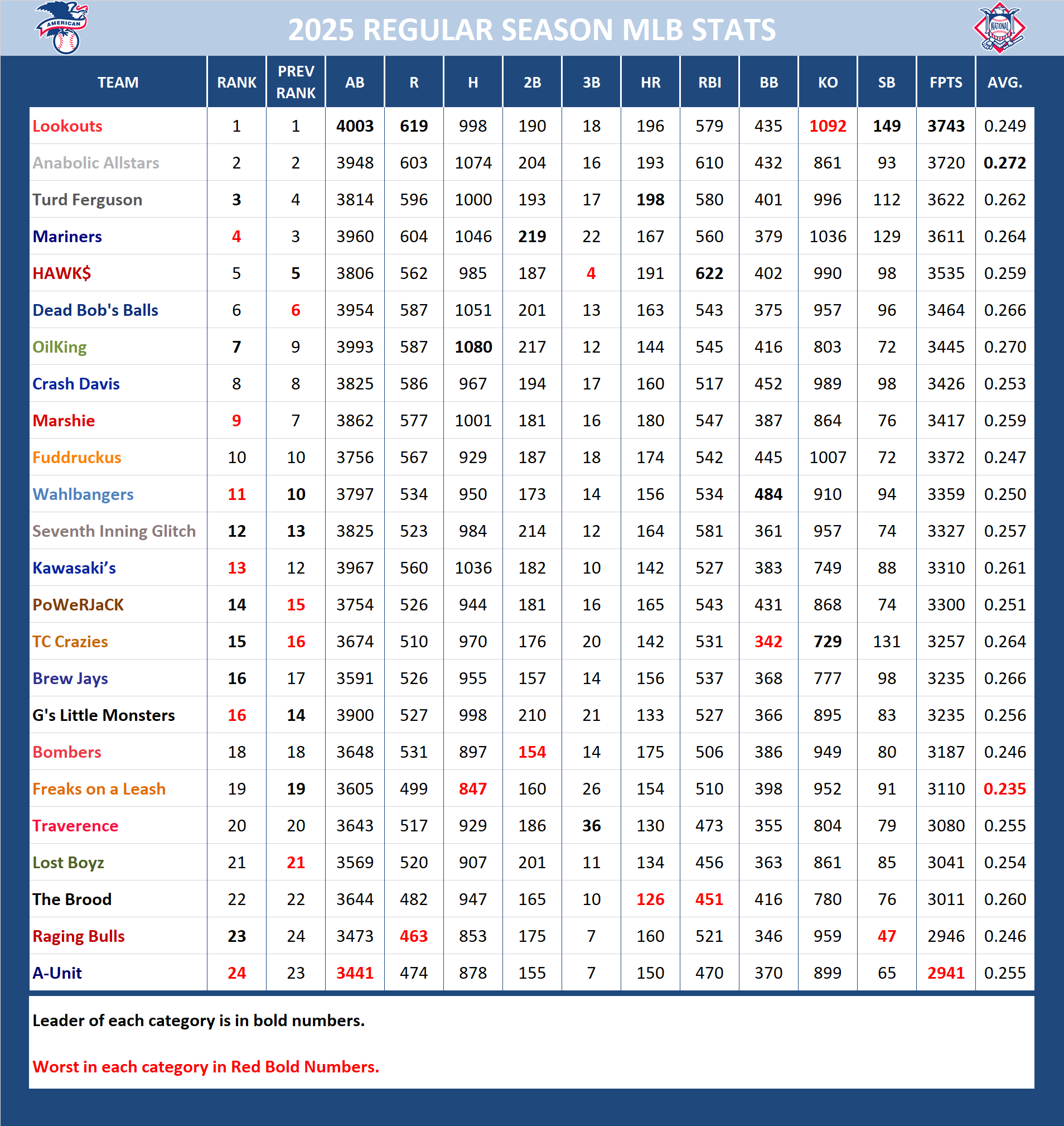 Major League Baseball Pool Season Stats